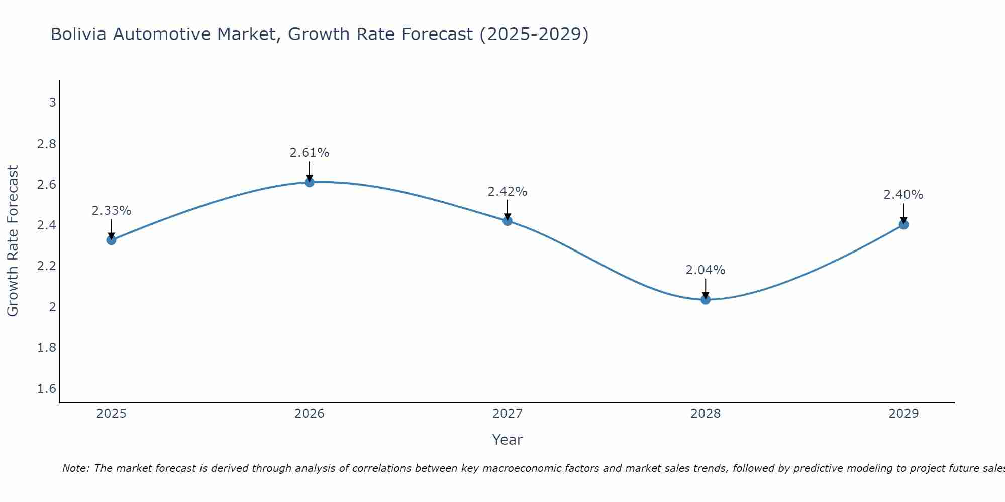 Bolivia Automotive Market Growth Rate