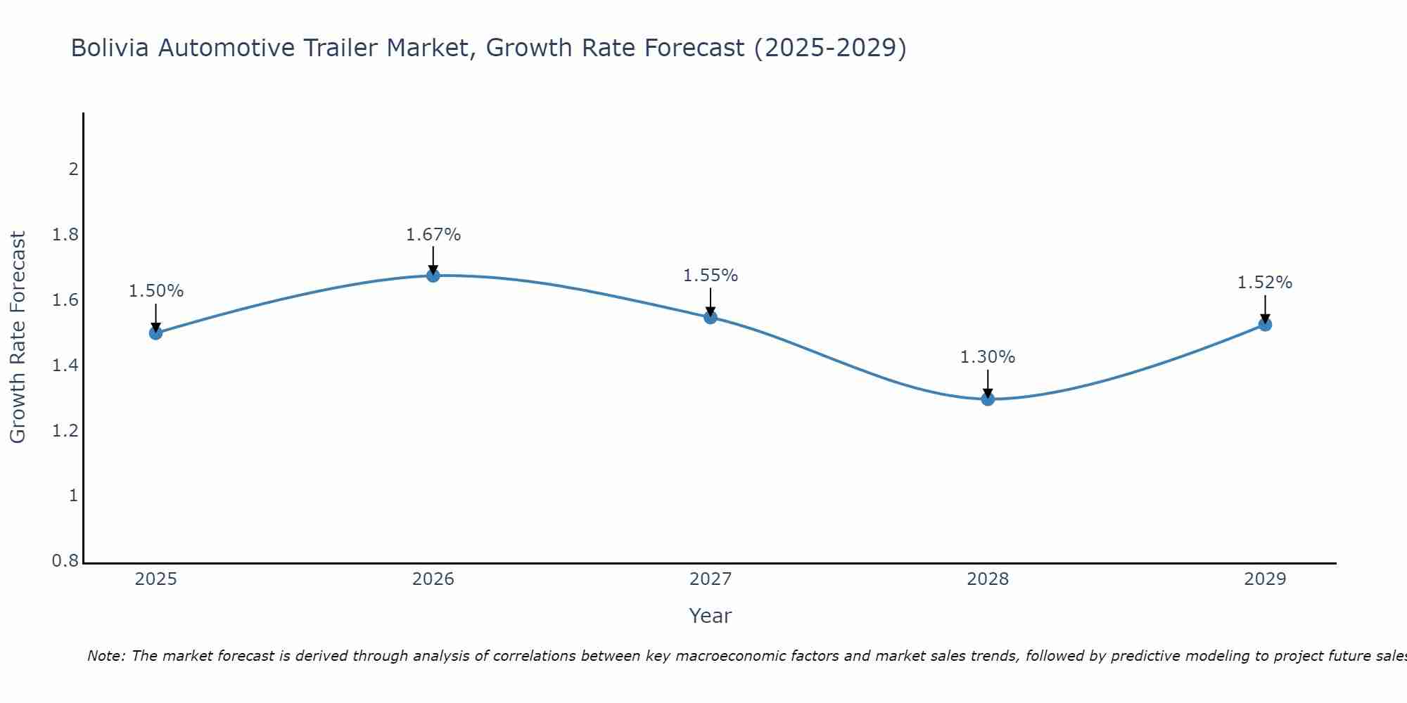 Bolivia Automotive Trailer Market Growth Rate