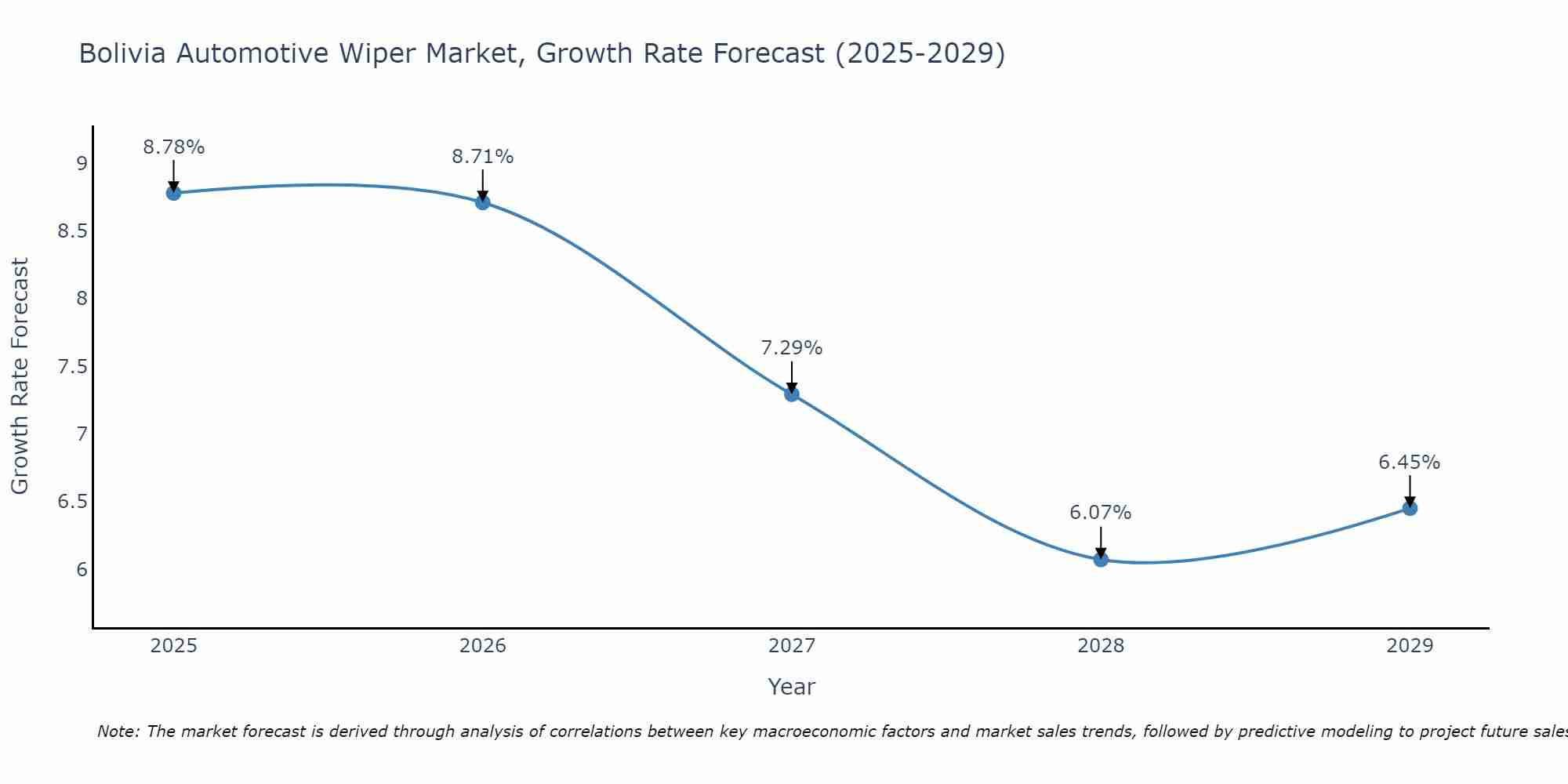 Bolivia Automotive Wiper Market Growth Rate