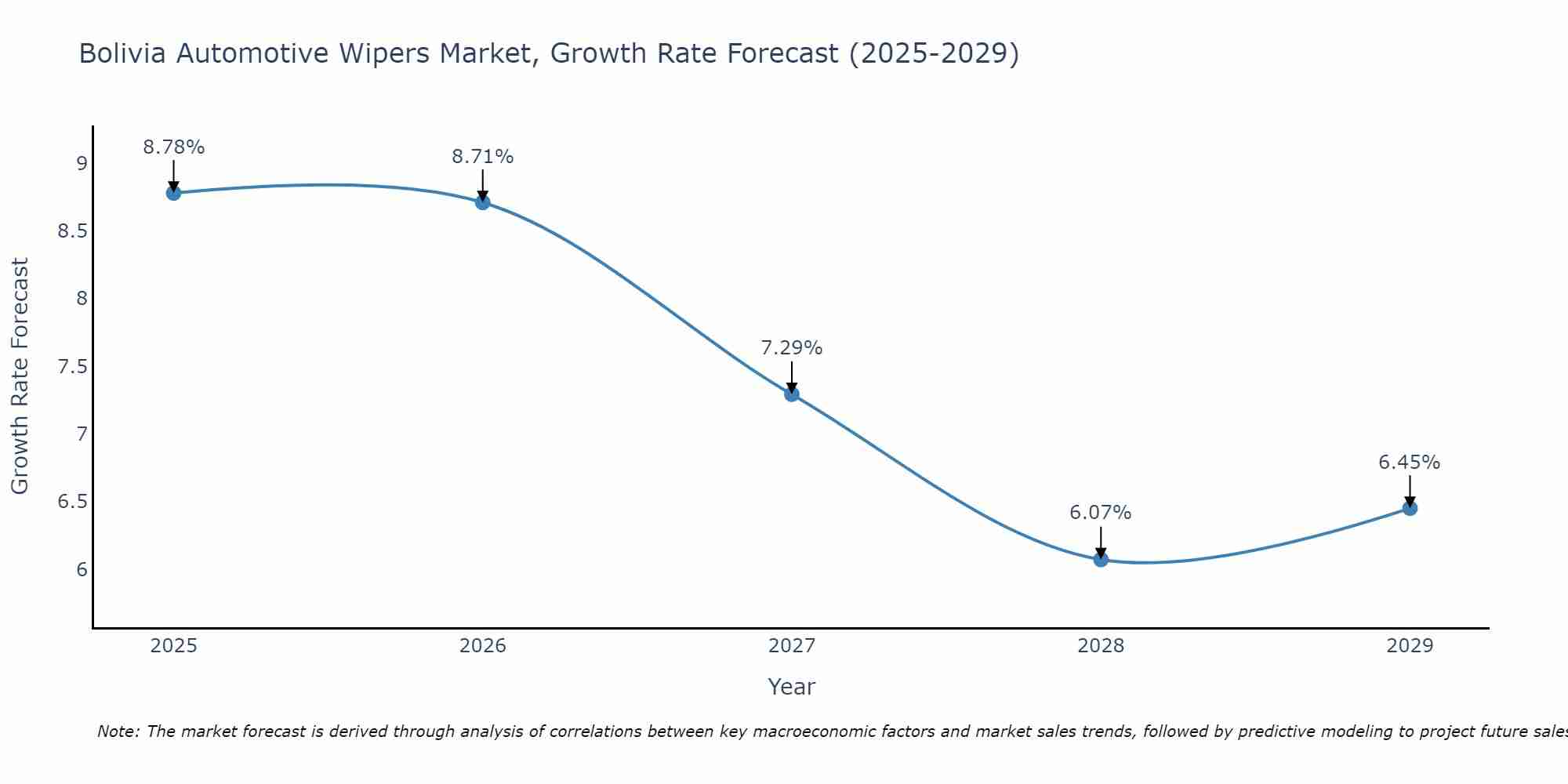 Bolivia Automotive Wipers Market Growth Rate