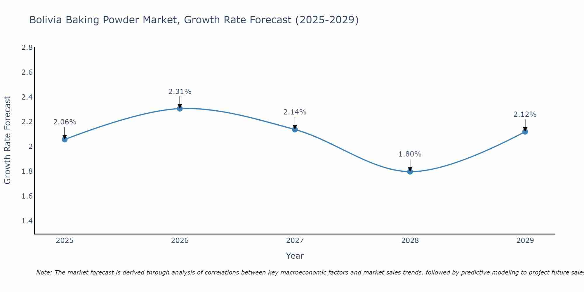 Bolivia Baking Powder Market Growth Rate