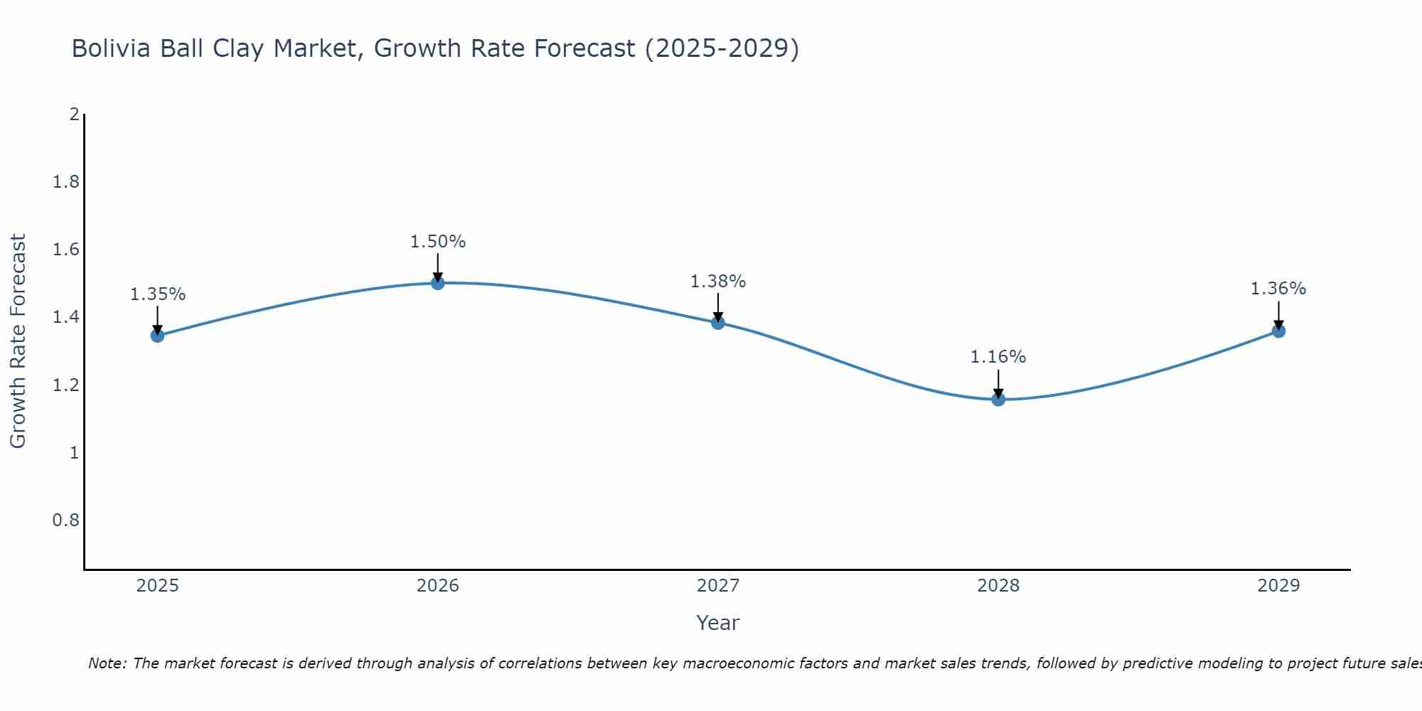 Bolivia Ball Clay Market Growth Rate