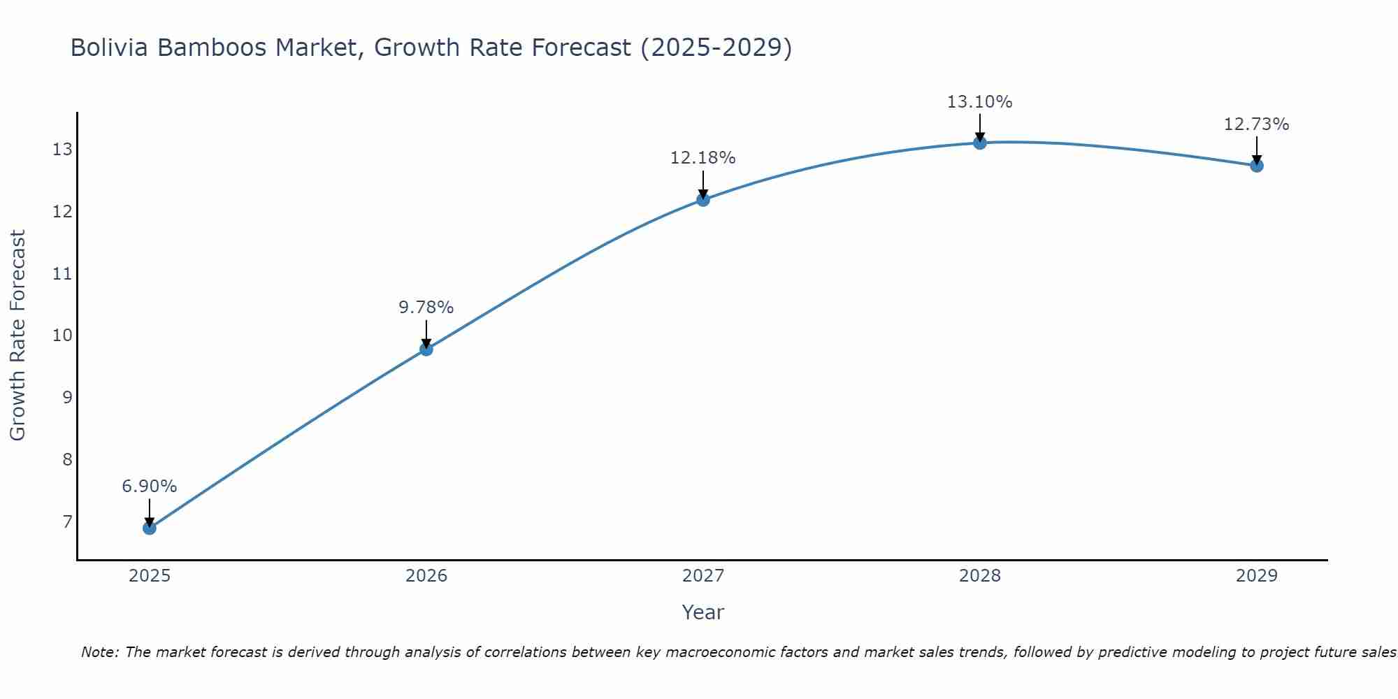 Bolivia Bamboos Market Growth Rate