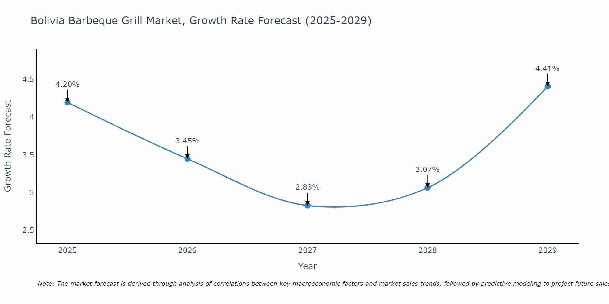 Bolivia Barbeque Grill Market Growth Rate