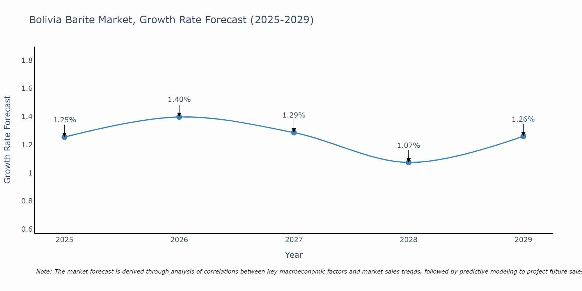 Bolivia Barite Market Growth Rate