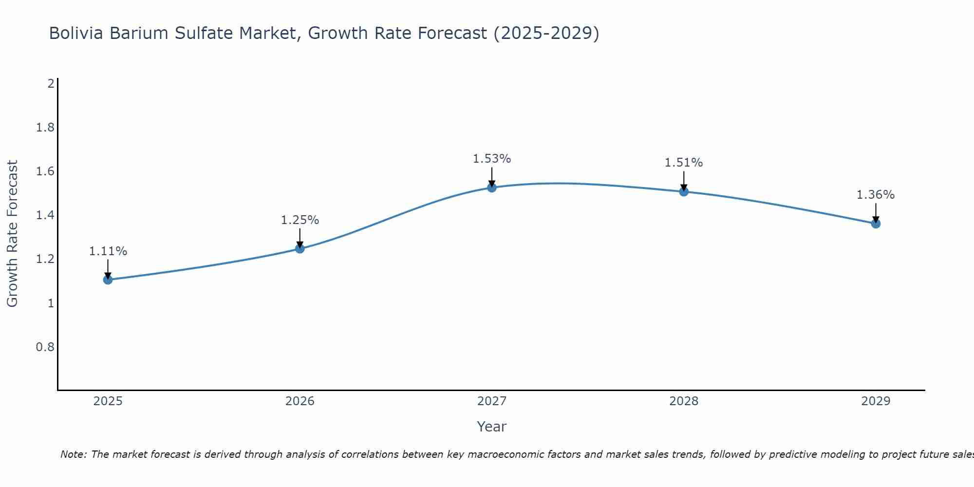 Bolivia Barium Sulfate Market Growth Rate
