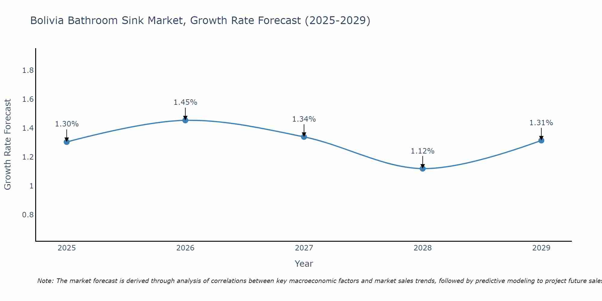 Bolivia Bathroom Sink Market Growth Rate