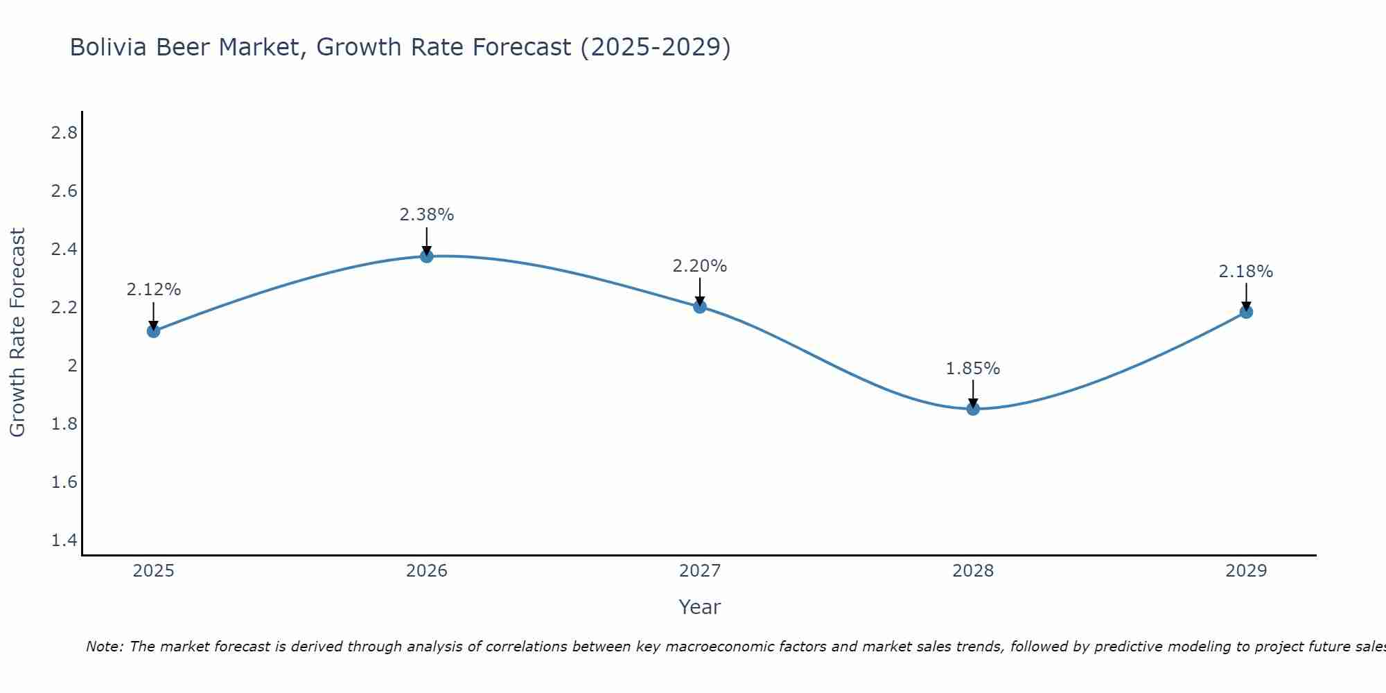 Bolivia Beer Market Growth Rate
