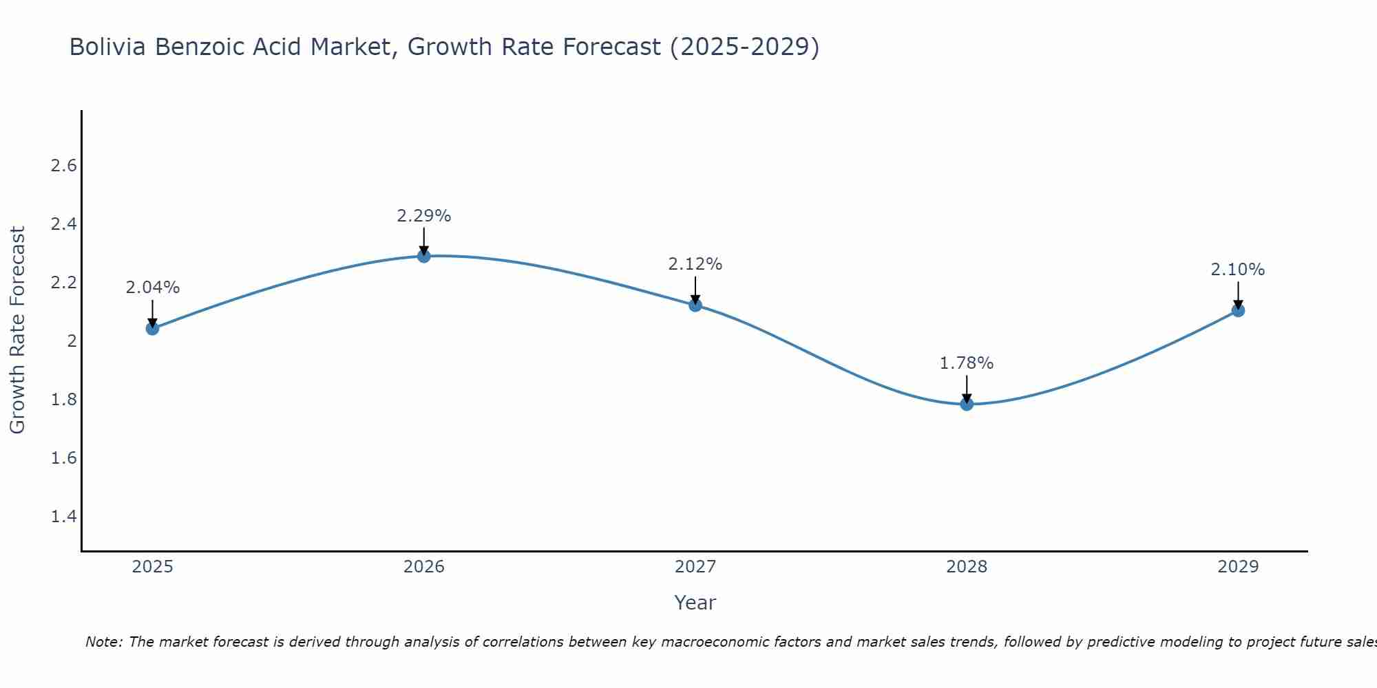 Bolivia Benzoic Acid Market Growth Rate