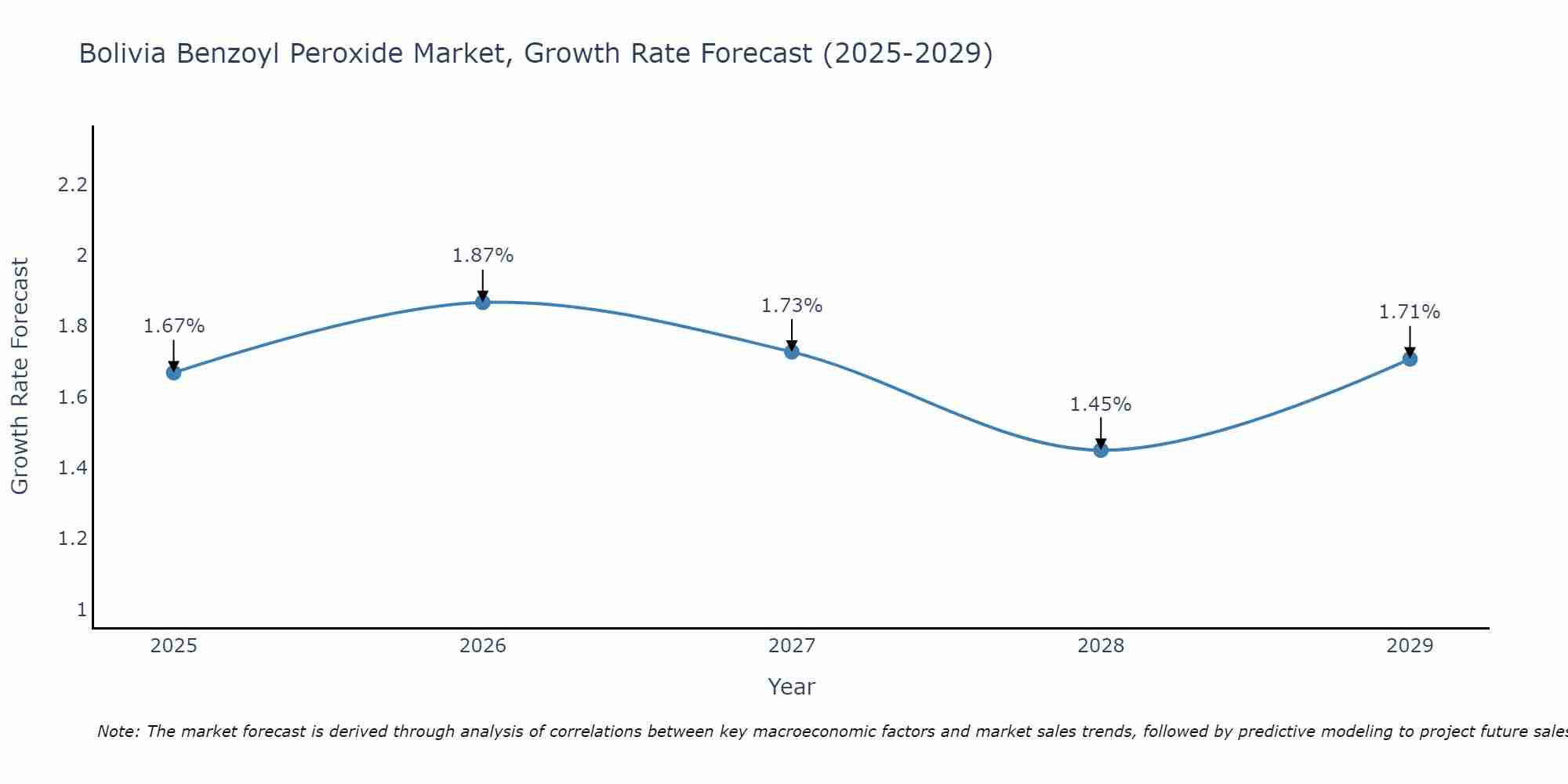 Bolivia Benzoyl Peroxide Market Growth Rate