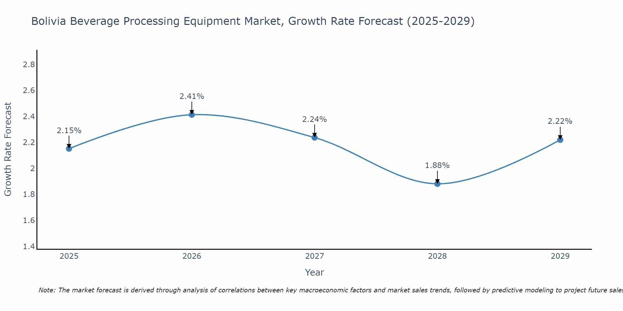 Bolivia Beverage Processing Equipment Market Growth Rate