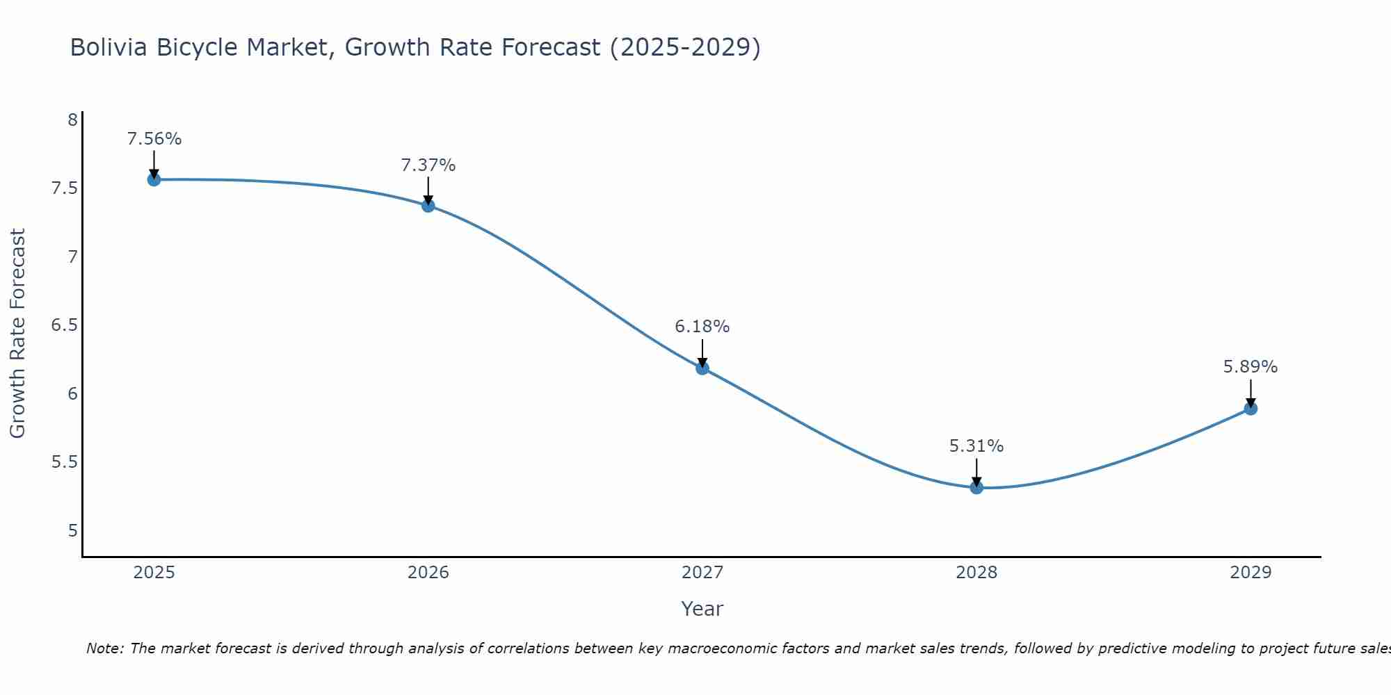 Bolivia Bicycle Market Growth Rate