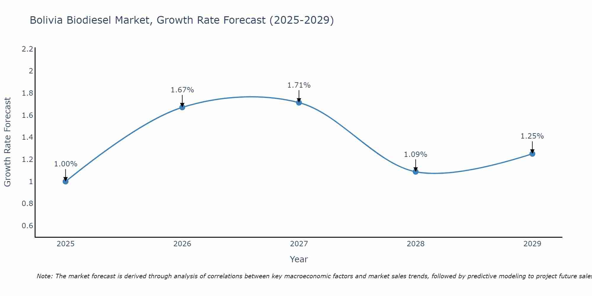 Bolivia Biodiesel Market Growth Rate