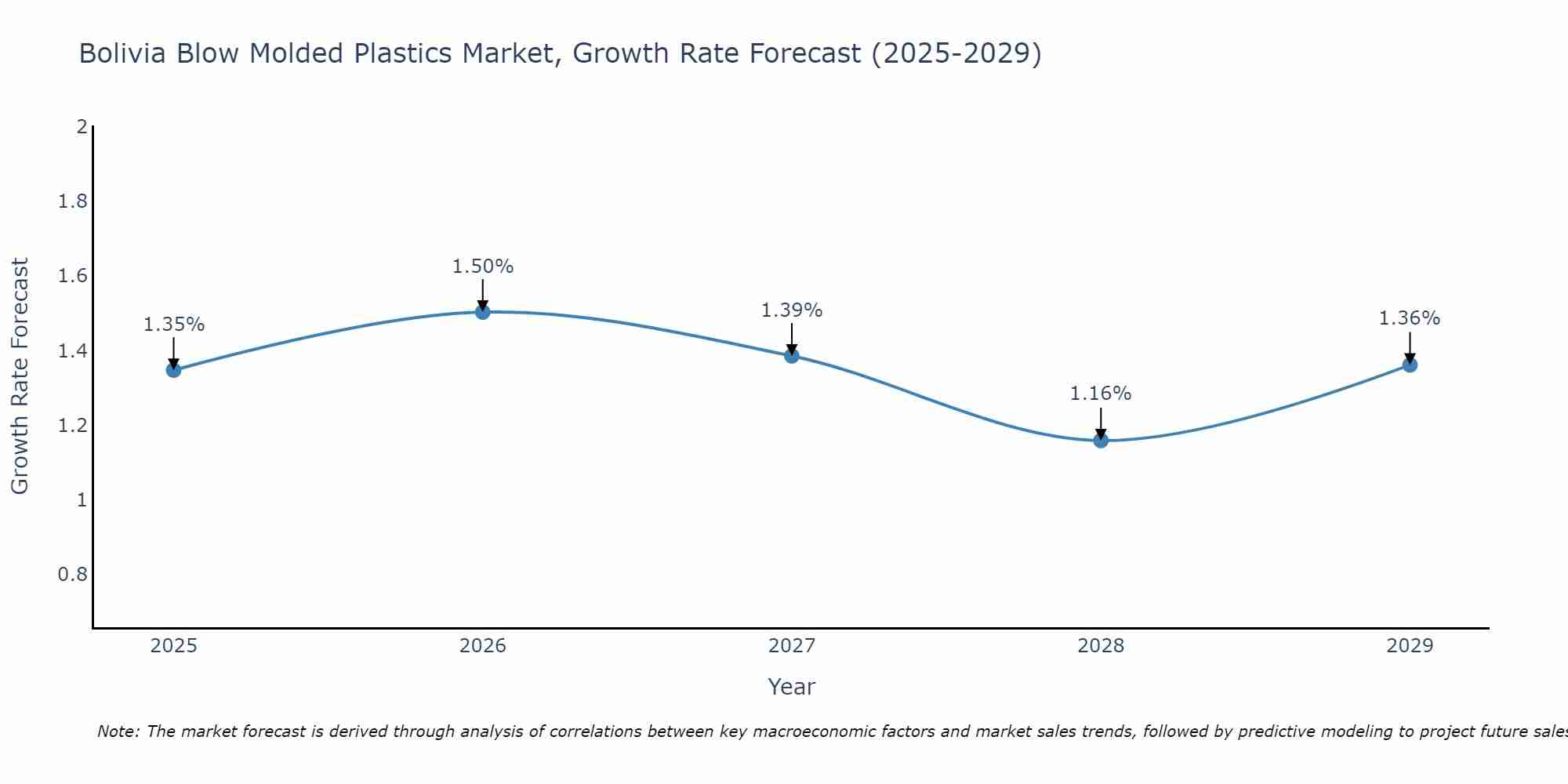 Bolivia Blow Molded Plastics Market Growth Rate