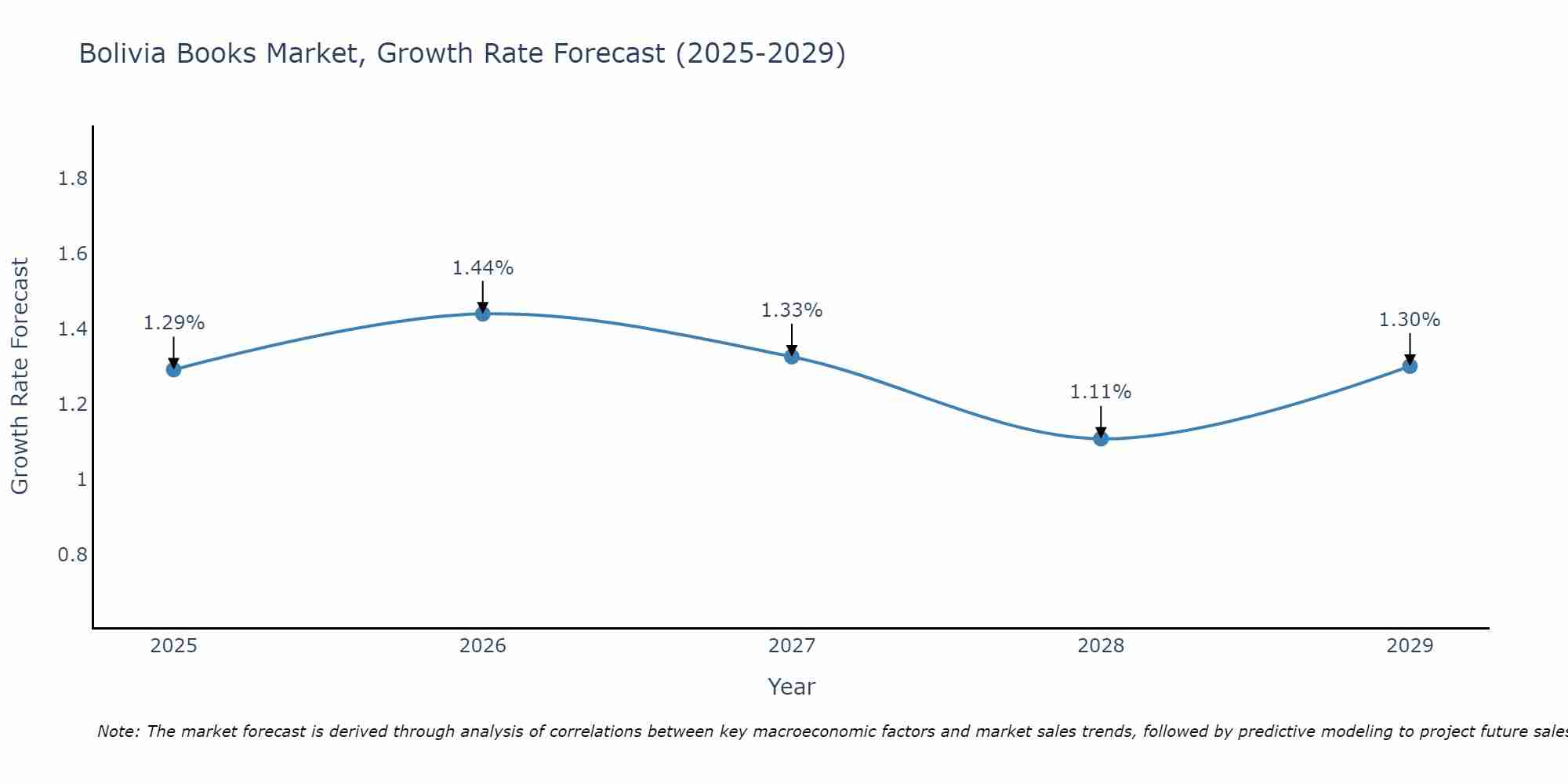 Bolivia Books Market Growth Rate