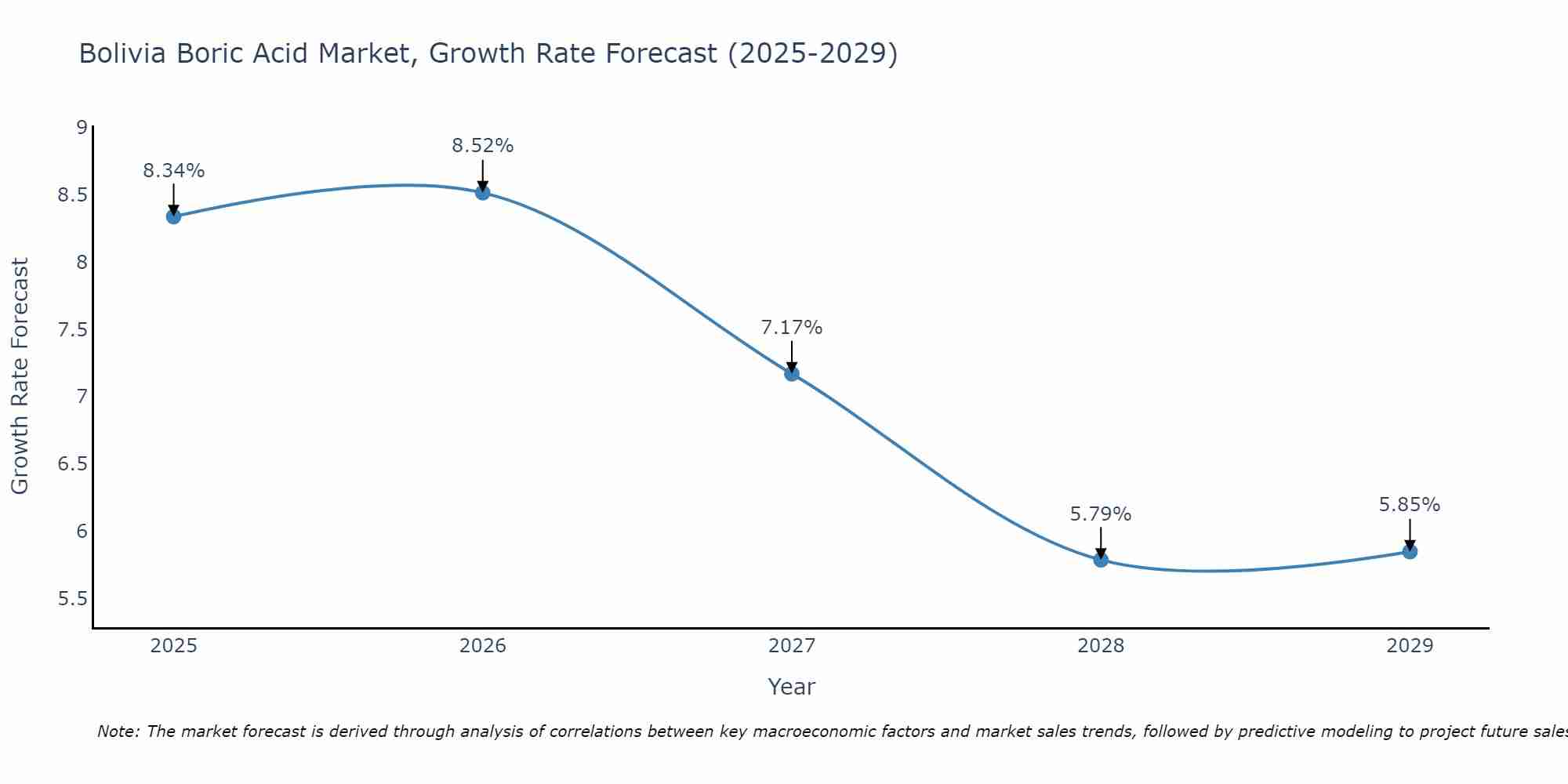 Bolivia Boric Acid Market Growth Rate