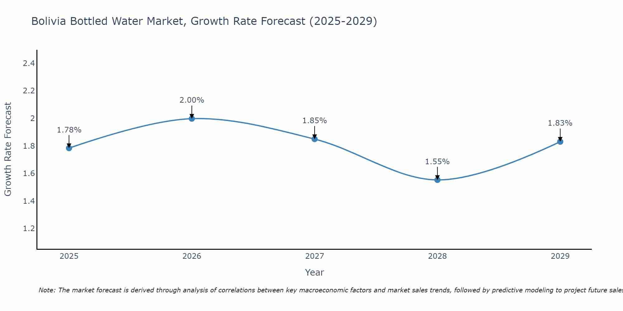 Bolivia Bottled Water Market Growth Rate