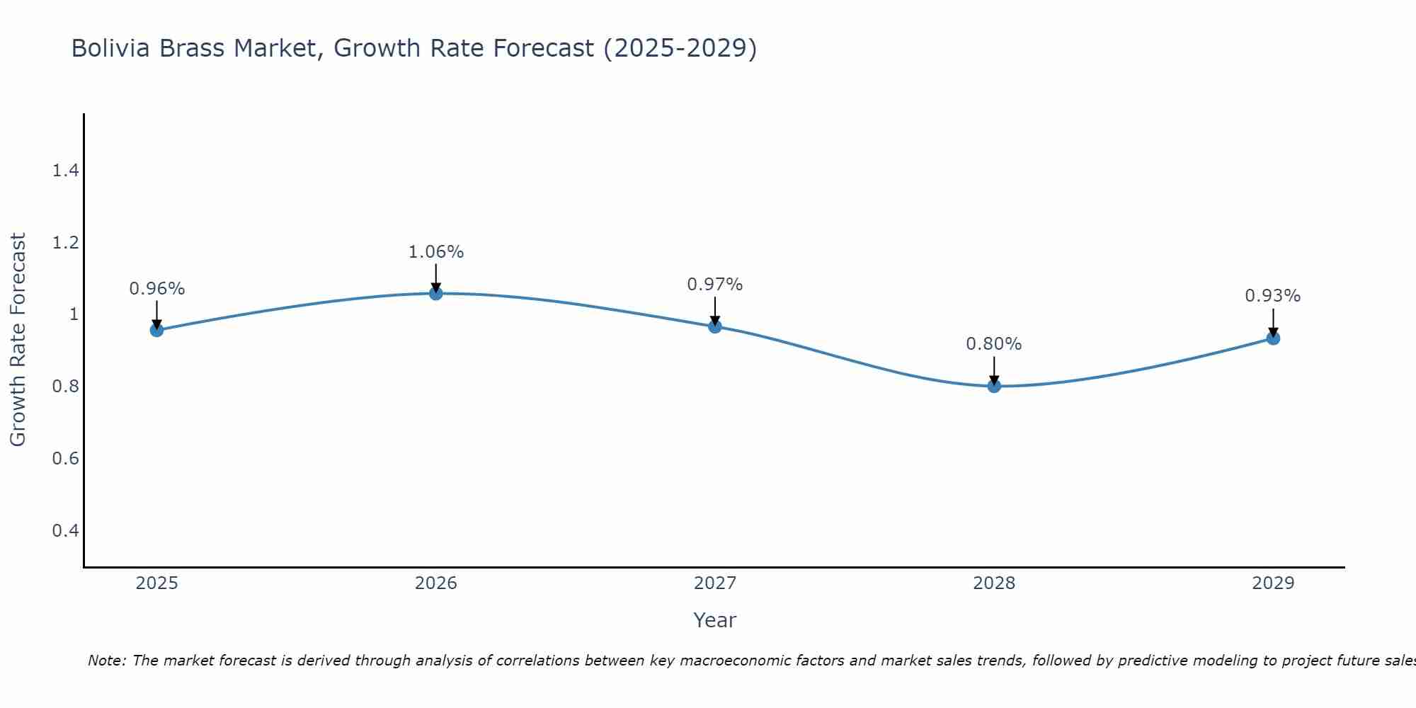 Bolivia Brass Market Growth Rate