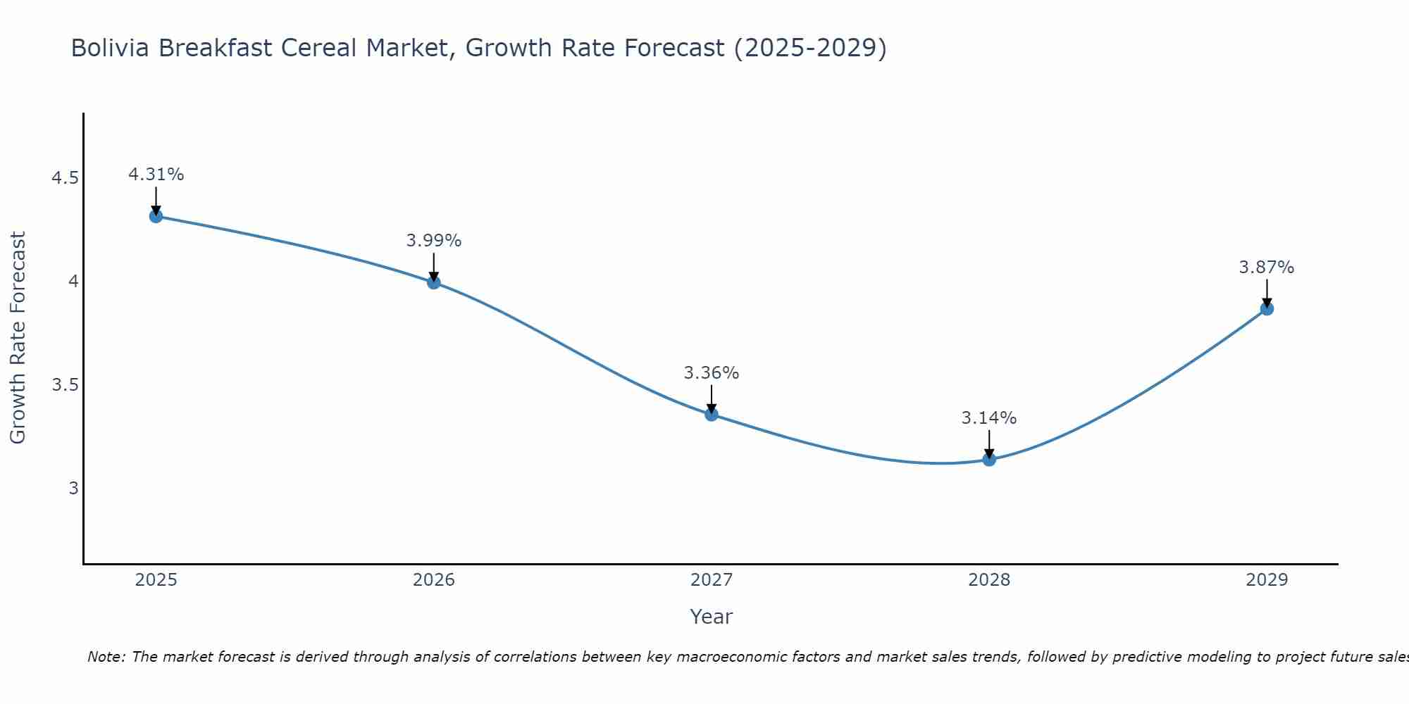Bolivia Breakfast Cereal Market Size Growth Rate