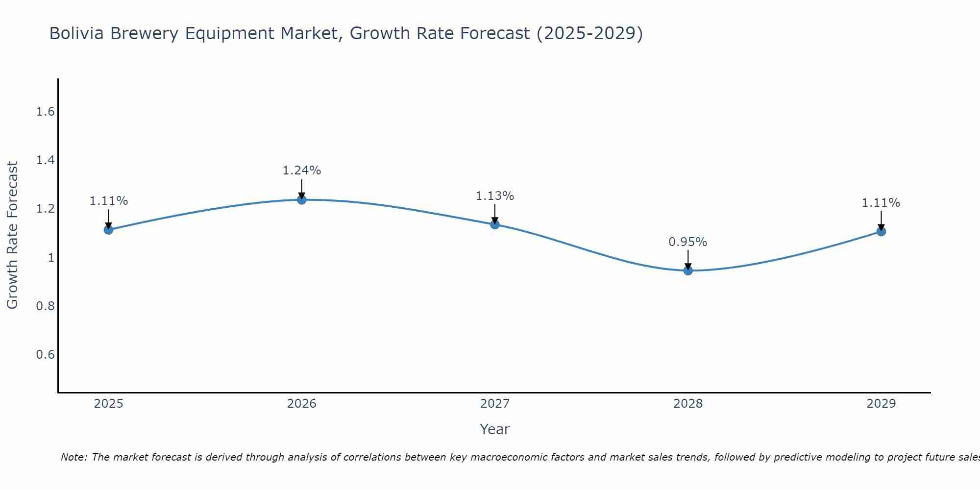 Bolivia Brewery Equipment Market Growth Rate