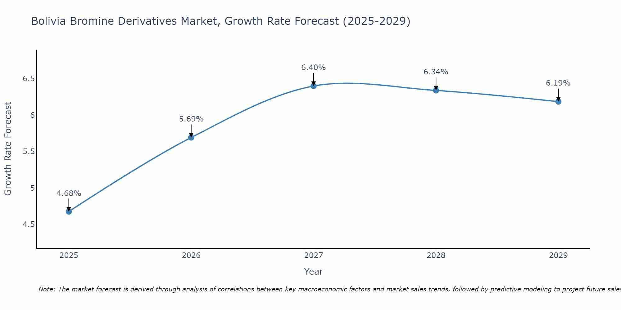 Bolivia Bromine Derivatives Market Growth Rate
