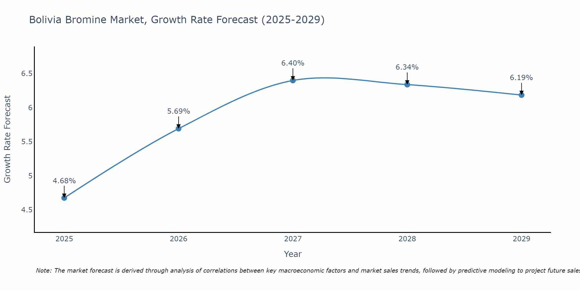 Bolivia Bromine Market Size Growth Rate