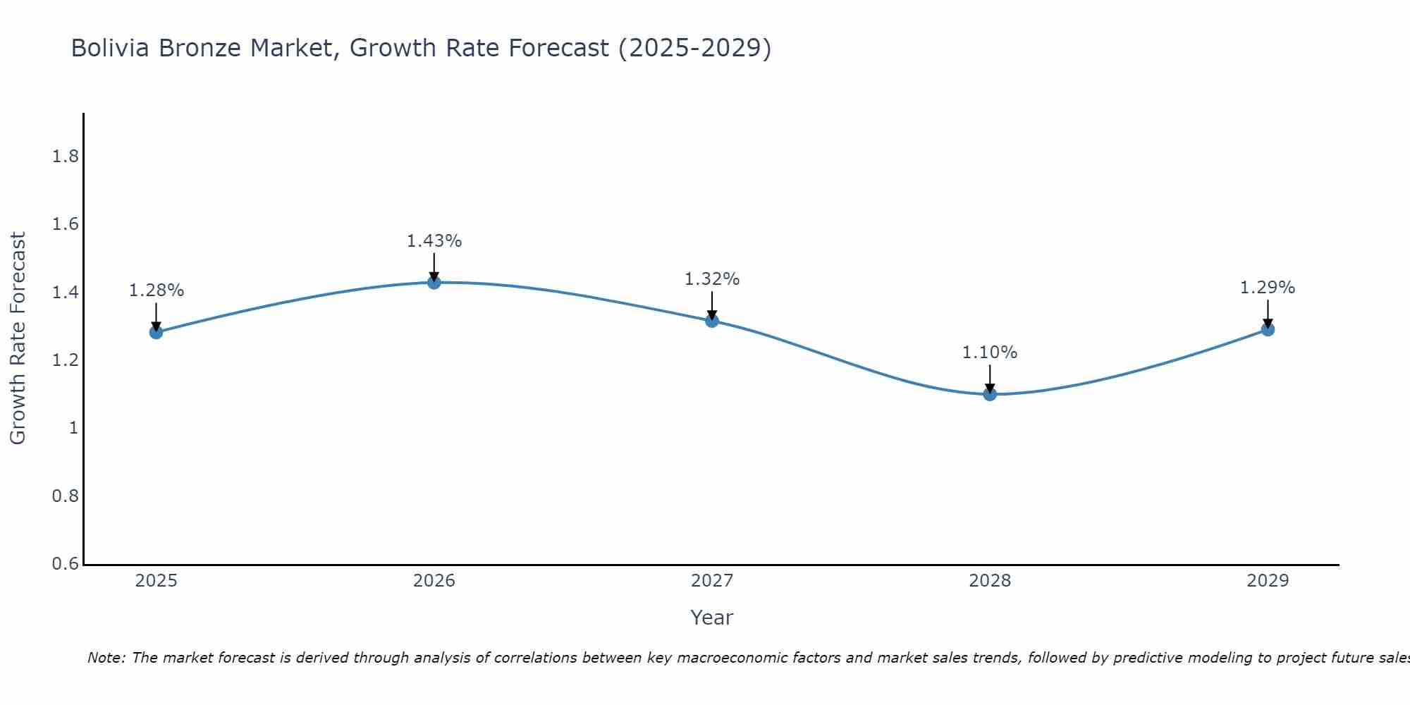 Bolivia Bronze Market Growth Rate