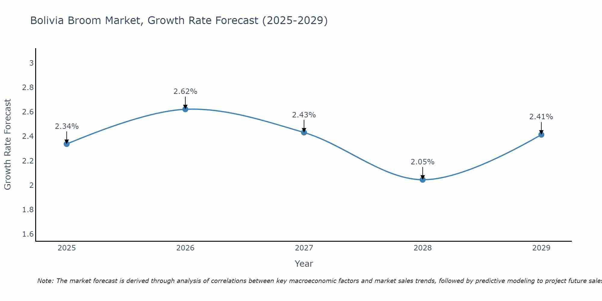Bolivia Broom Market Growth Rate