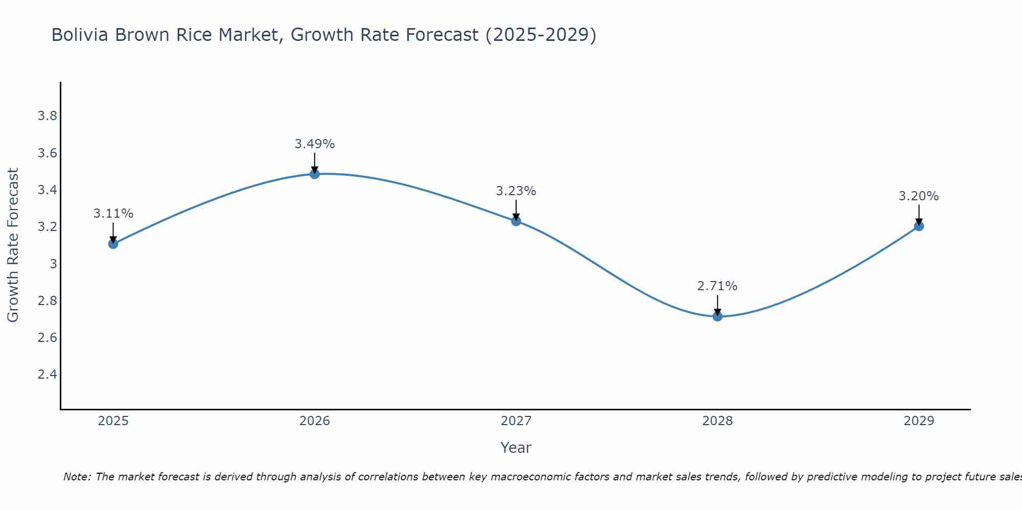 Bolivia Brown Rice Market Growth Rate