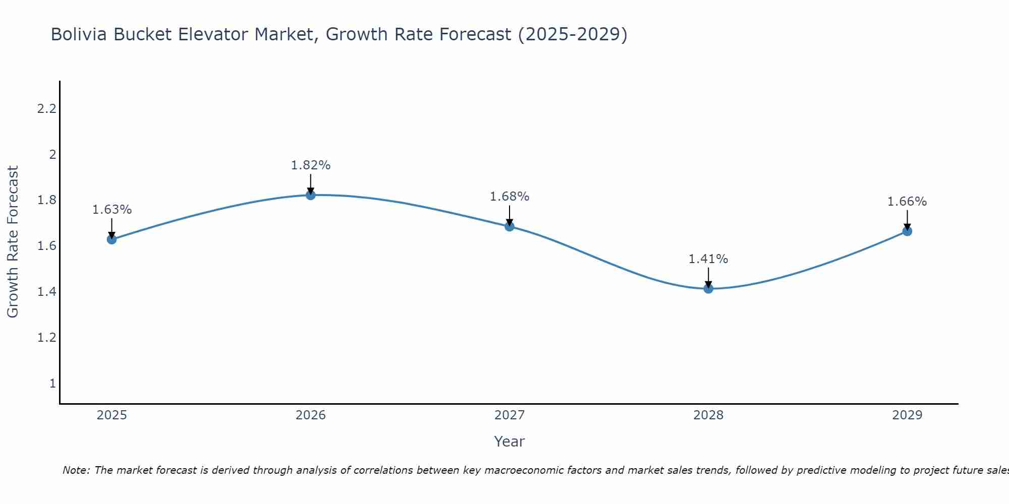 Bolivia Bucket Elevator Market Growth Rate