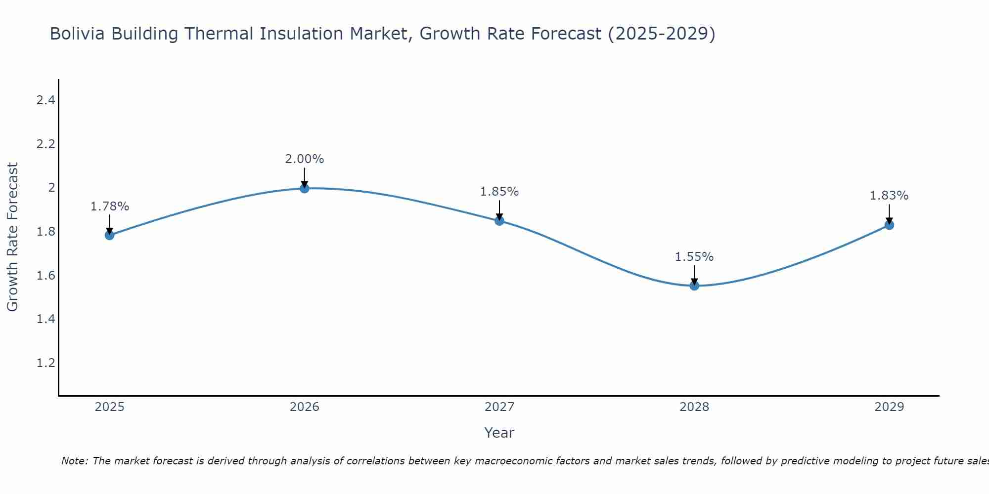 Bolivia Building Thermal Insulation Market Size Growth Rate