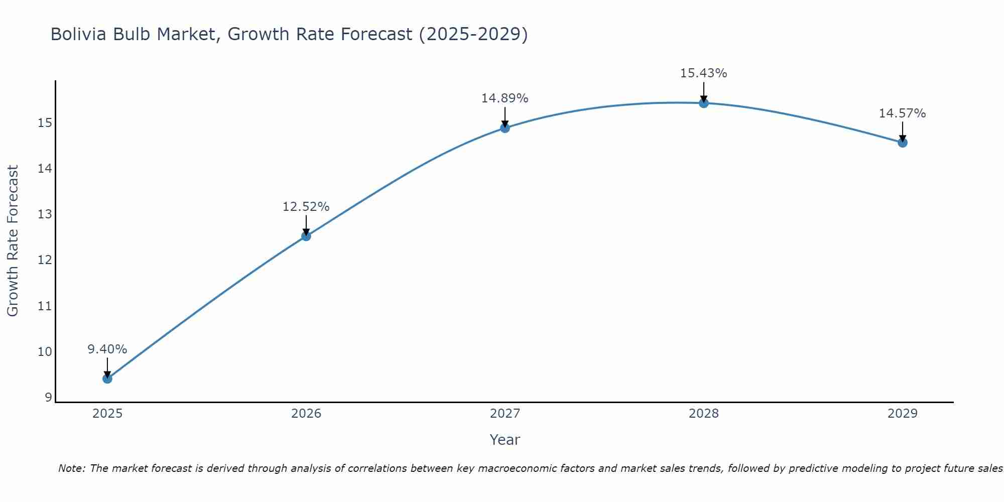 Bolivia Bulb Market Growth Rate