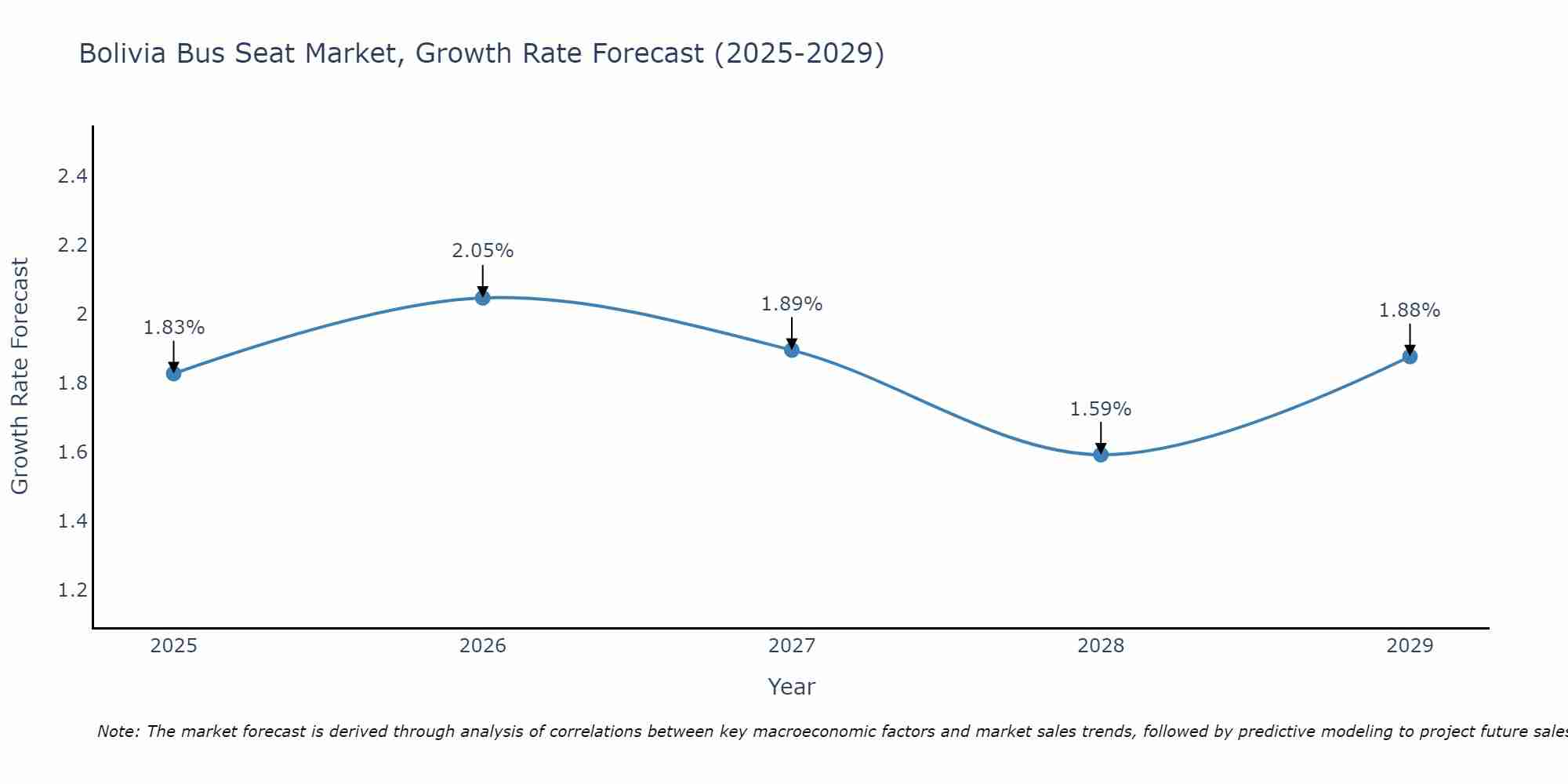 Bolivia Bus Seat Market Growth Rate