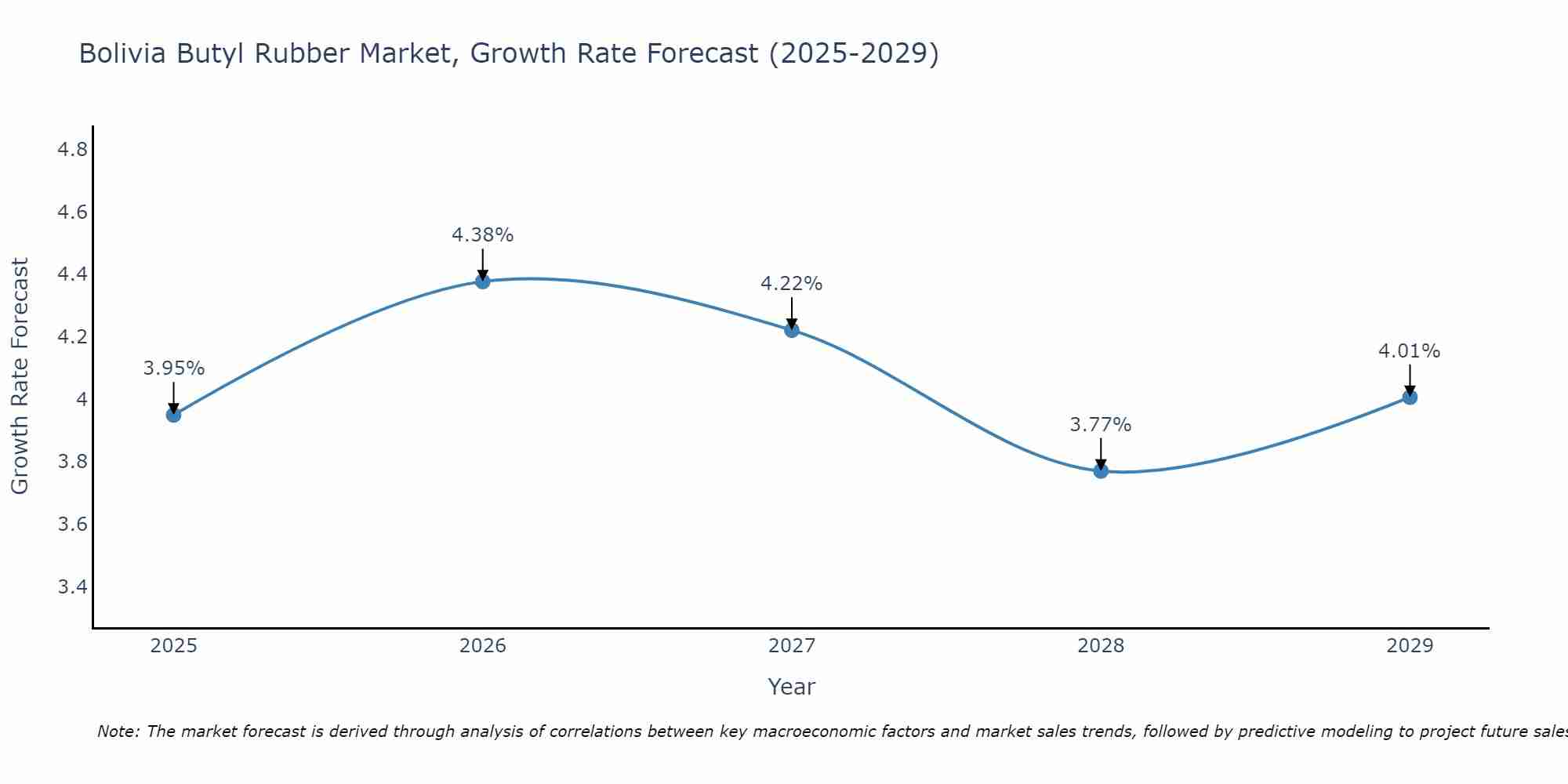 Bolivia Butyl Rubber Market Growth Rate