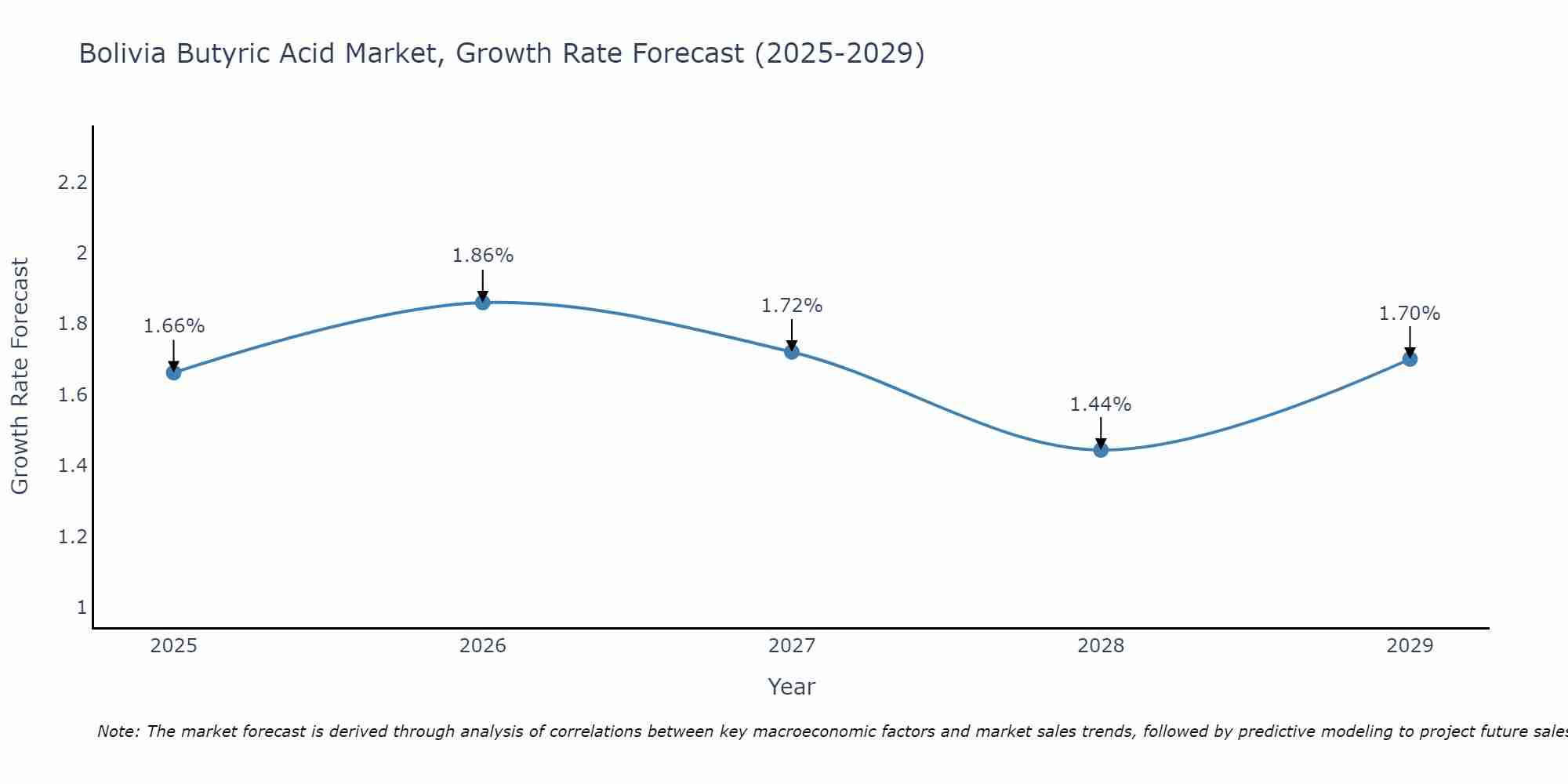 Bolivia Butyric Acid Market Size Growth Rate