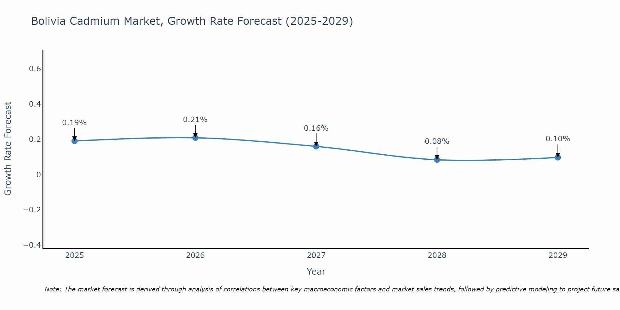 Bolivia Cadmium Market Growth Rate