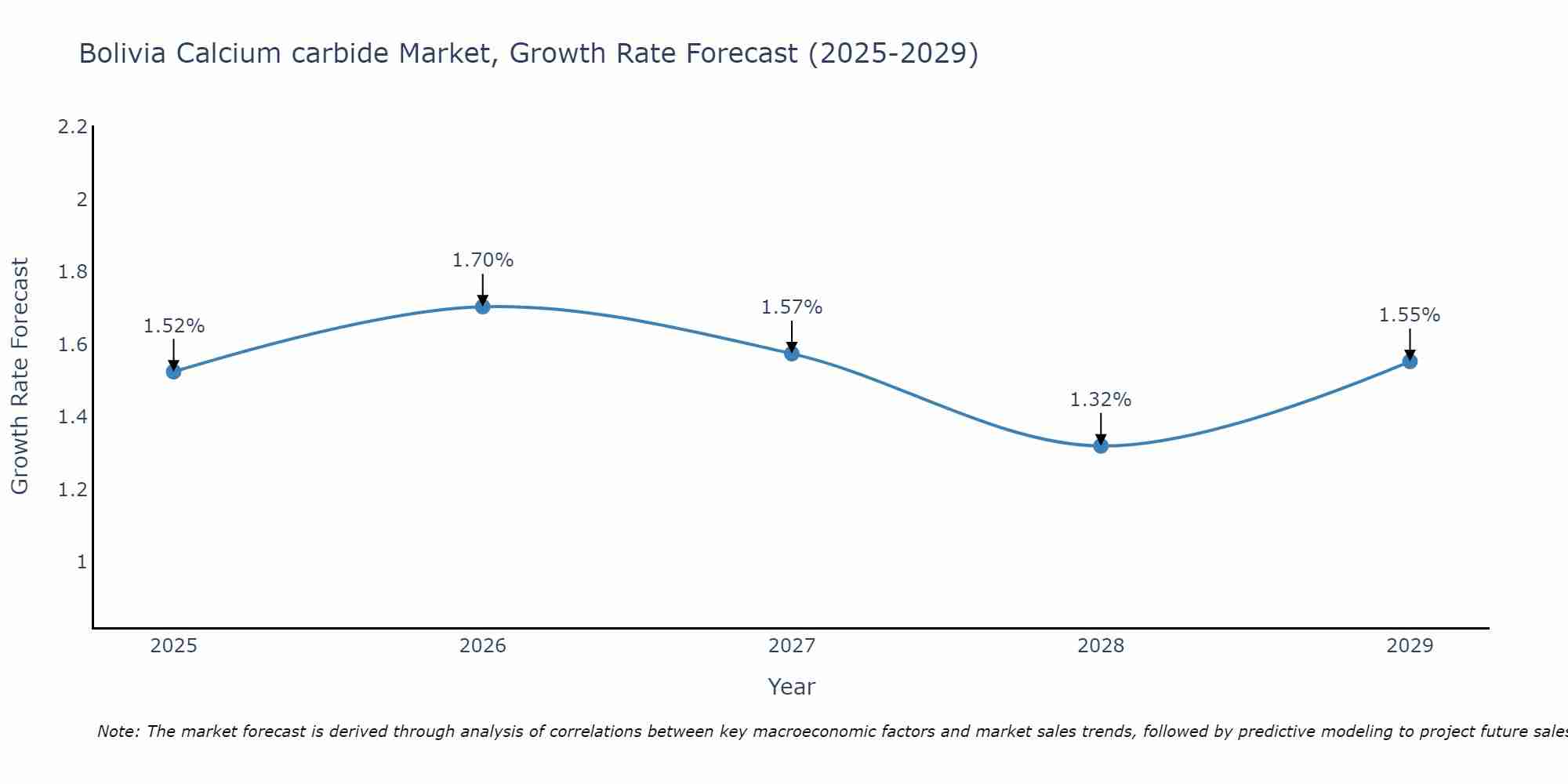 Bolivia Calcium carbide Market Growth Rate