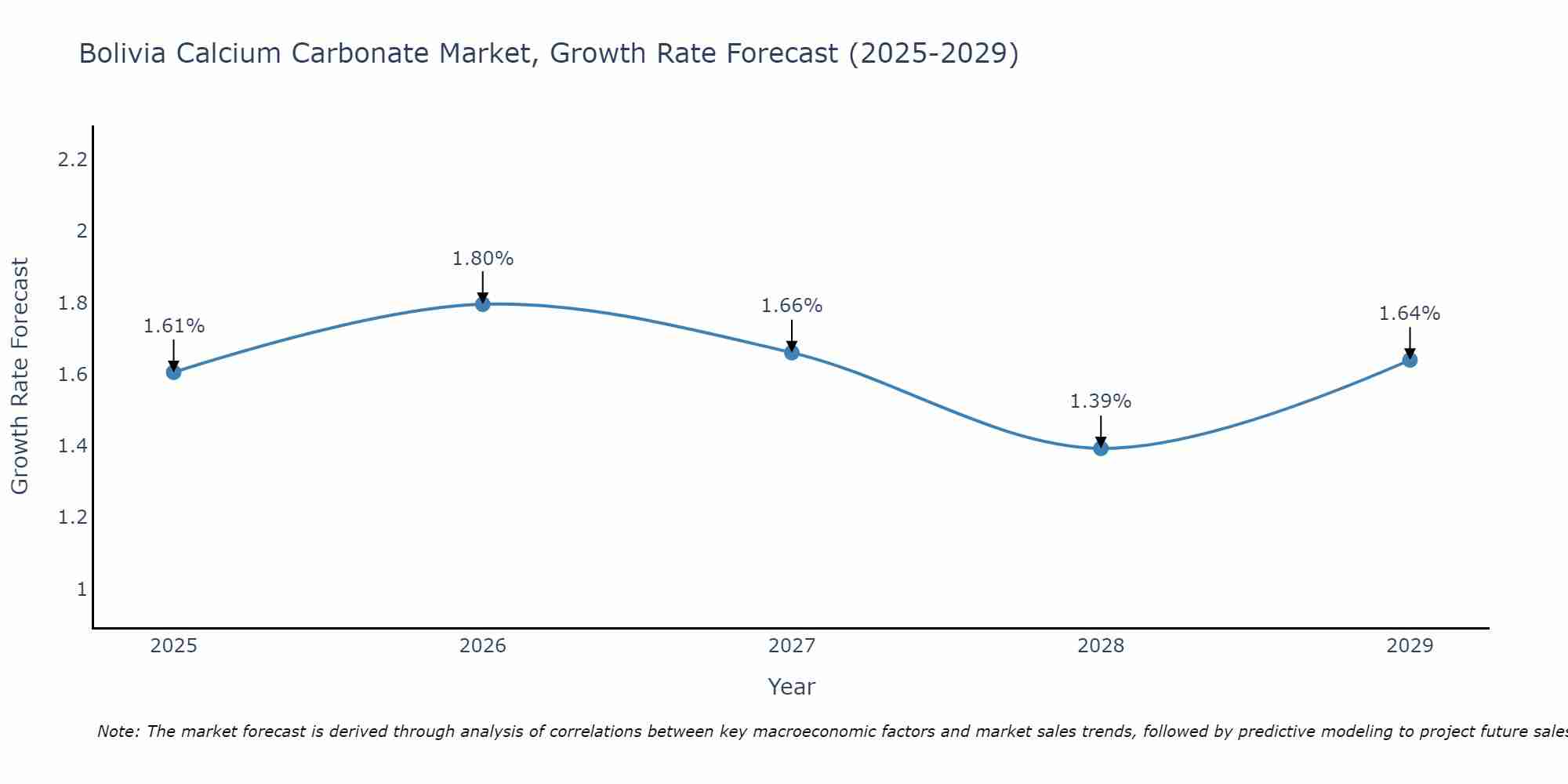 Bolivia Calcium Carbonate Market Size Growth Rate