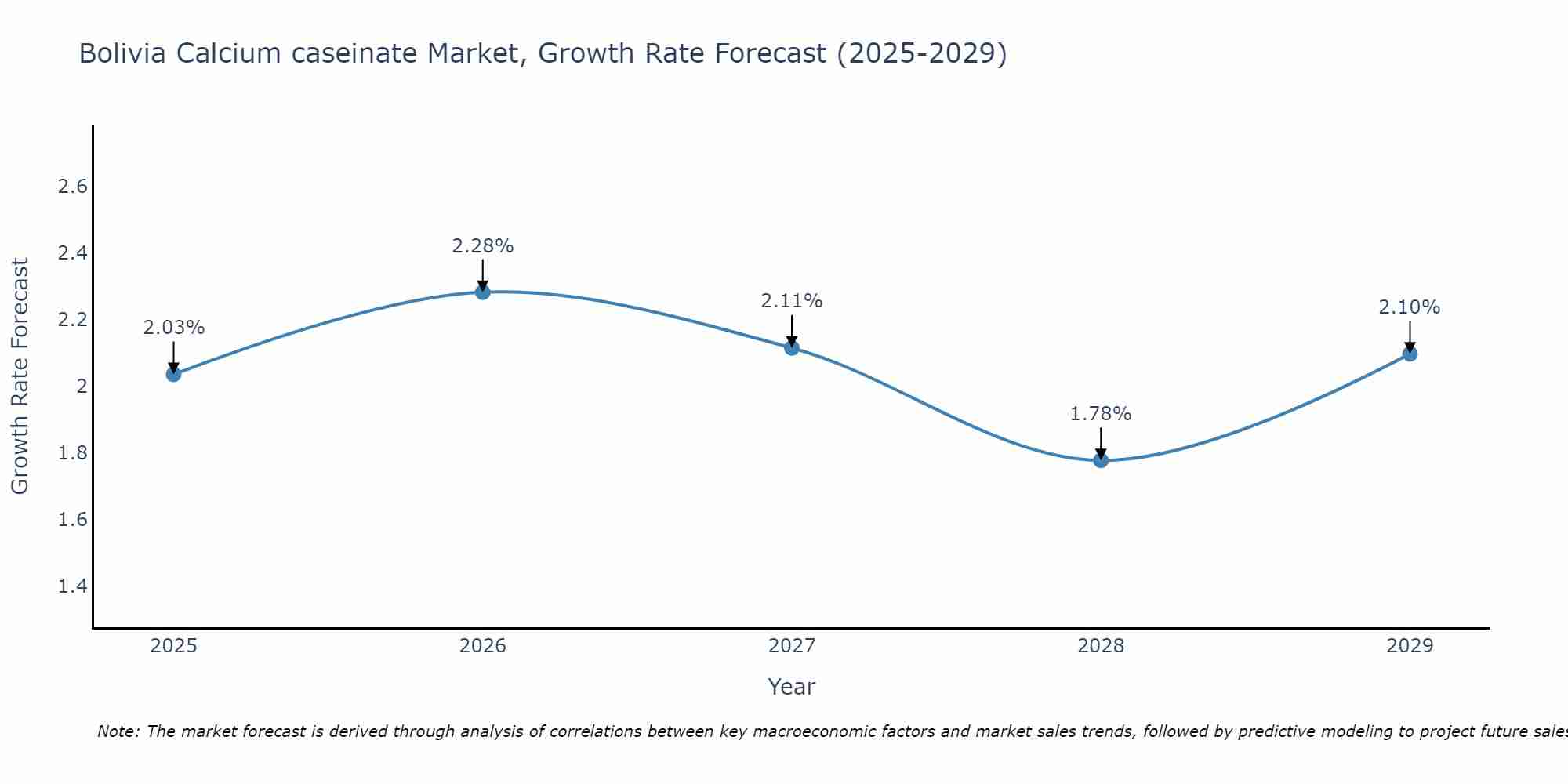 Bolivia Calcium caseinate Market Growth Rate