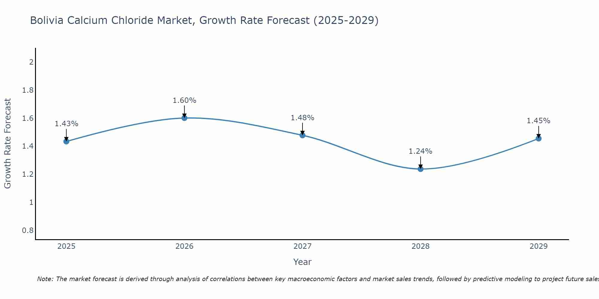 Bolivia Calcium Chloride Market Growth Rate