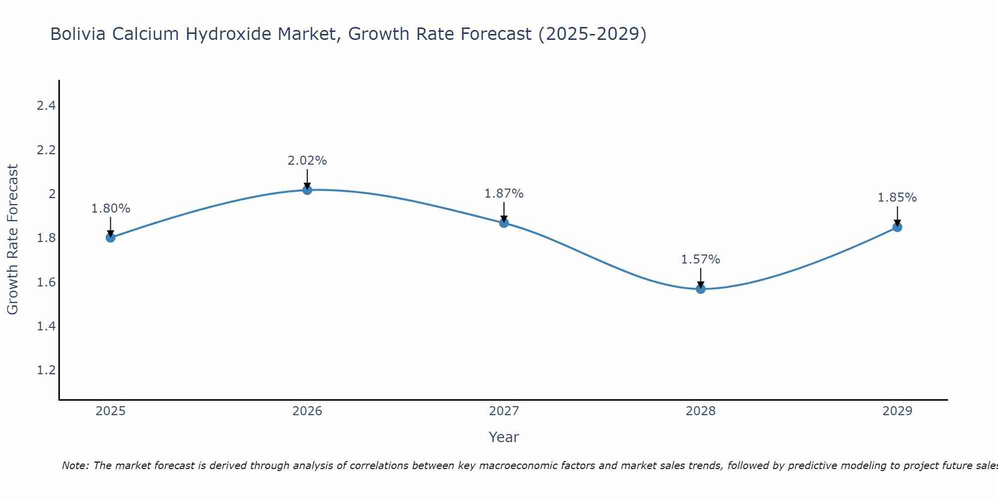 Bolivia Calcium Hydroxide Market Growth Rate
