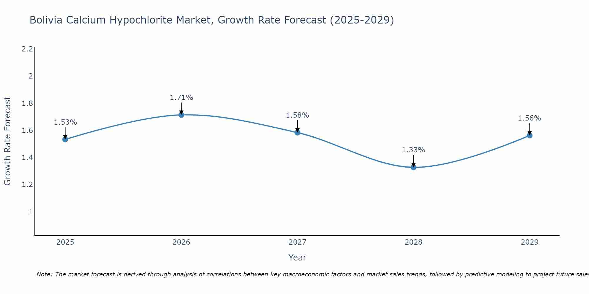 Bolivia Calcium Hypochlorite Market Growth Rate