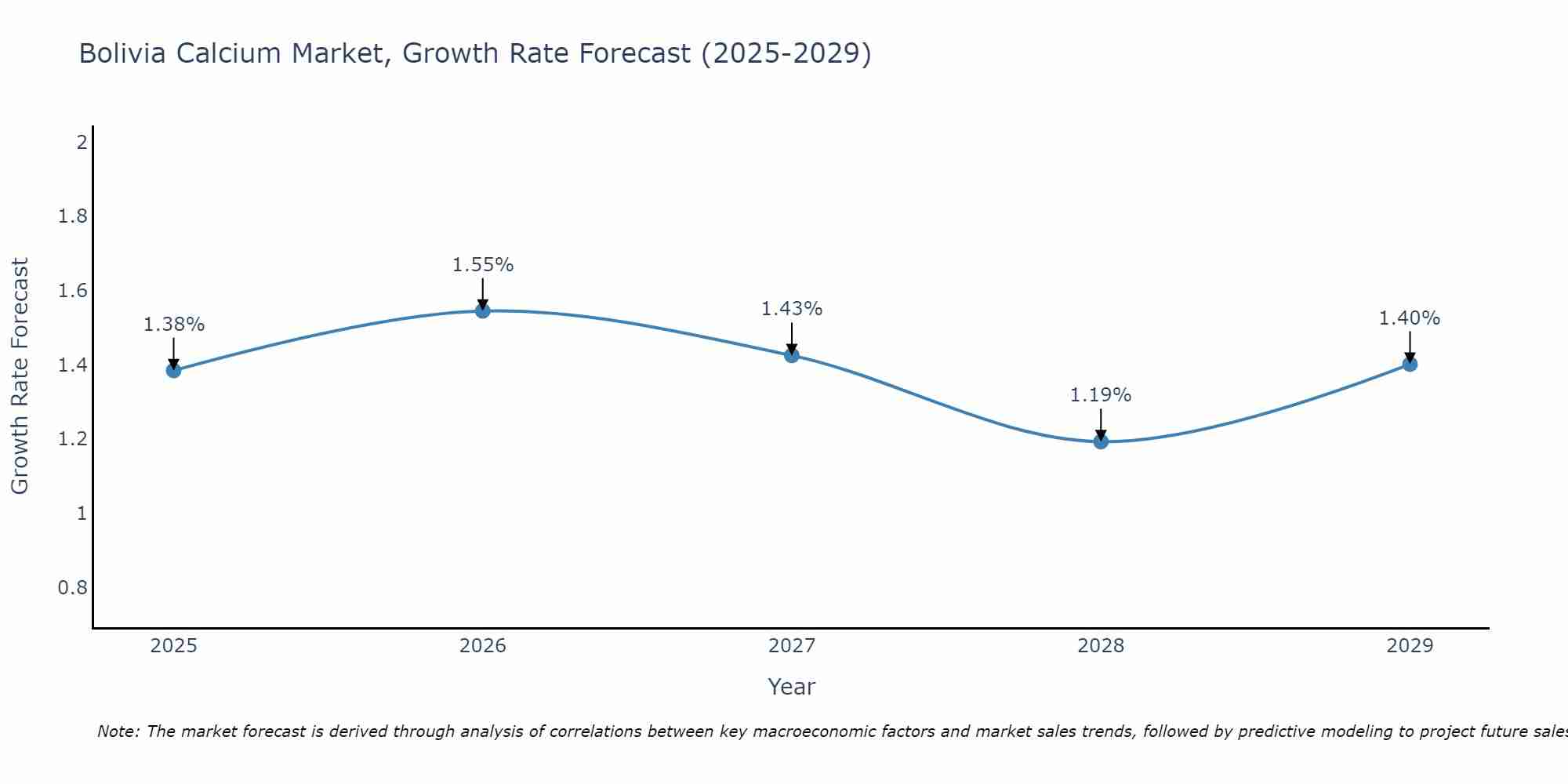 Bolivia Calcium Market Growth Rate