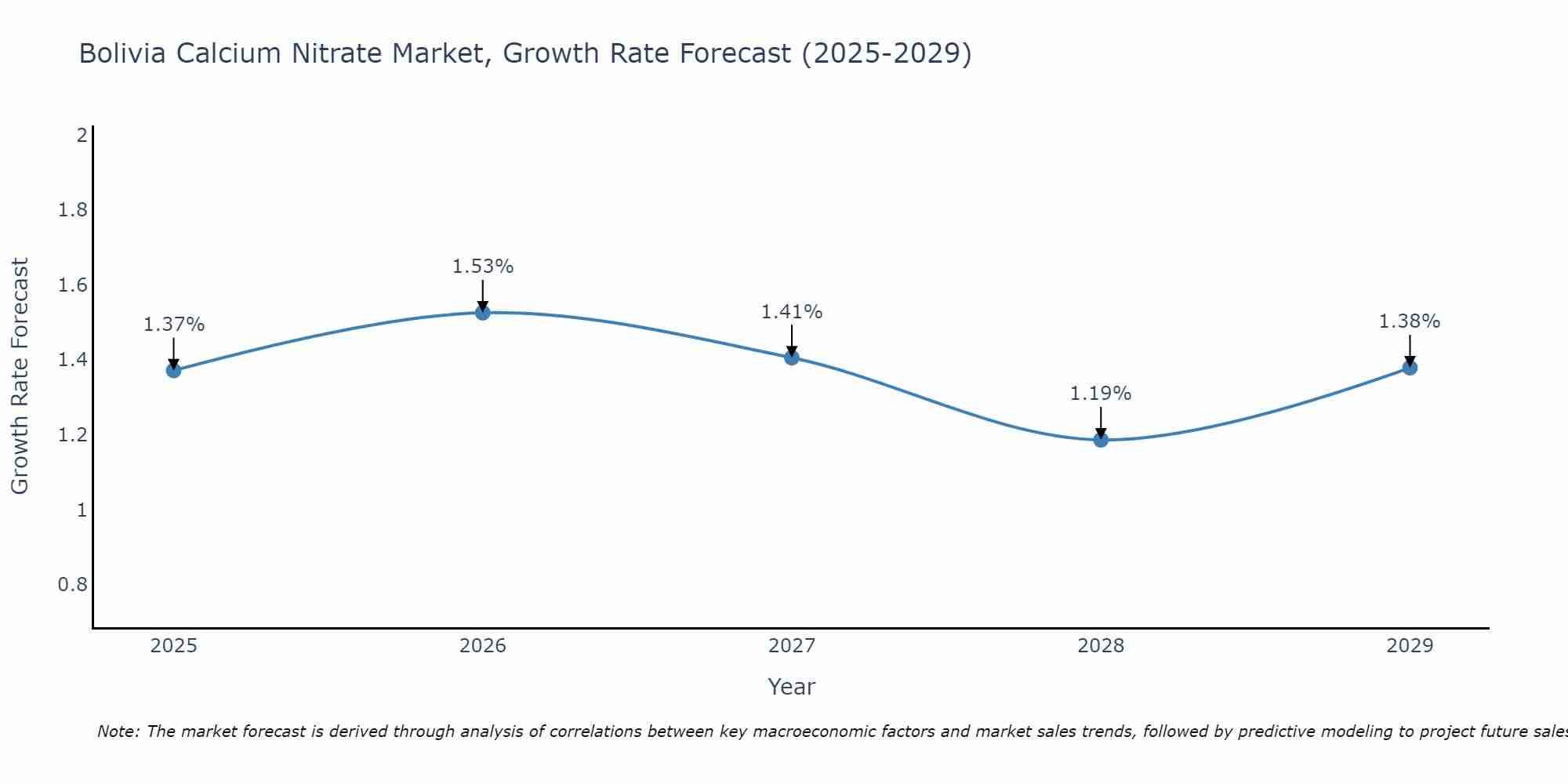 Bolivia Calcium Nitrate Market Growth Rate