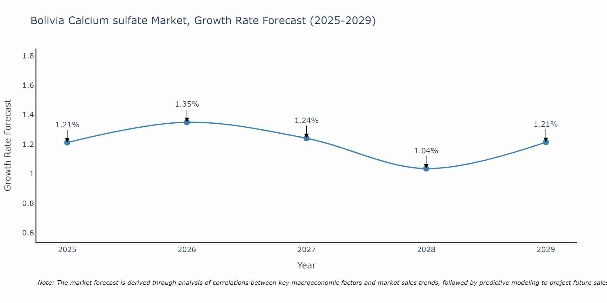 Bolivia Calcium sulfate Market Growth Rate