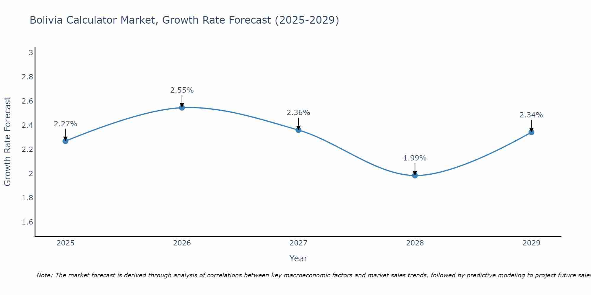 Bolivia Calculator Market Growth Rate