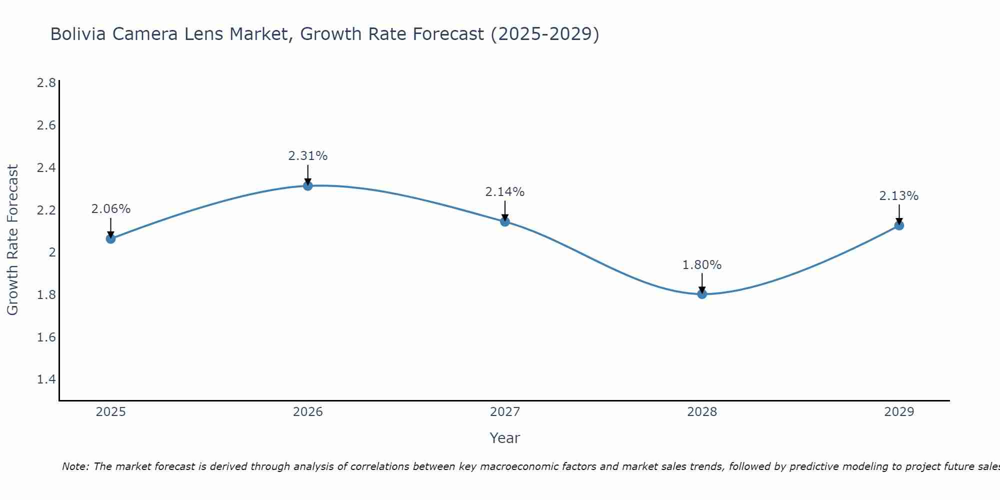 Bolivia Camera Lens Market Growth Rate