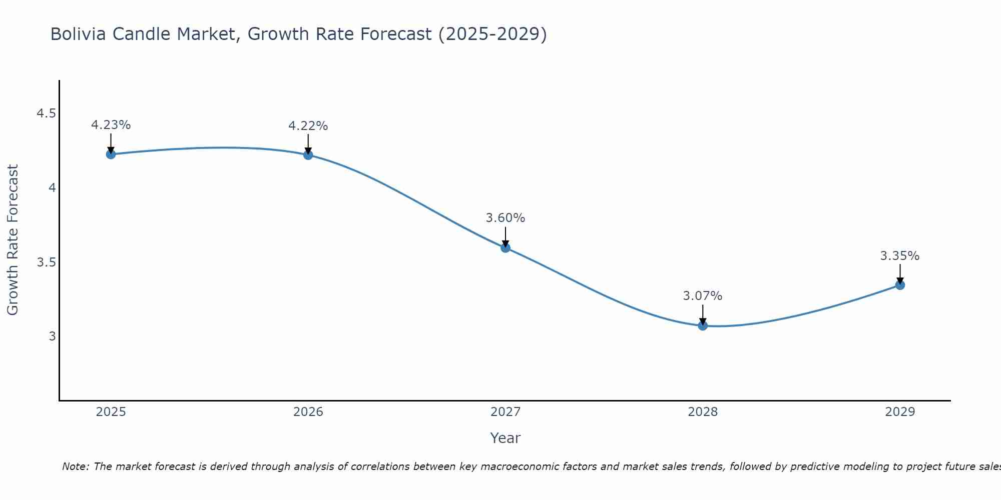 Bolivia Candle Market Growth Rate