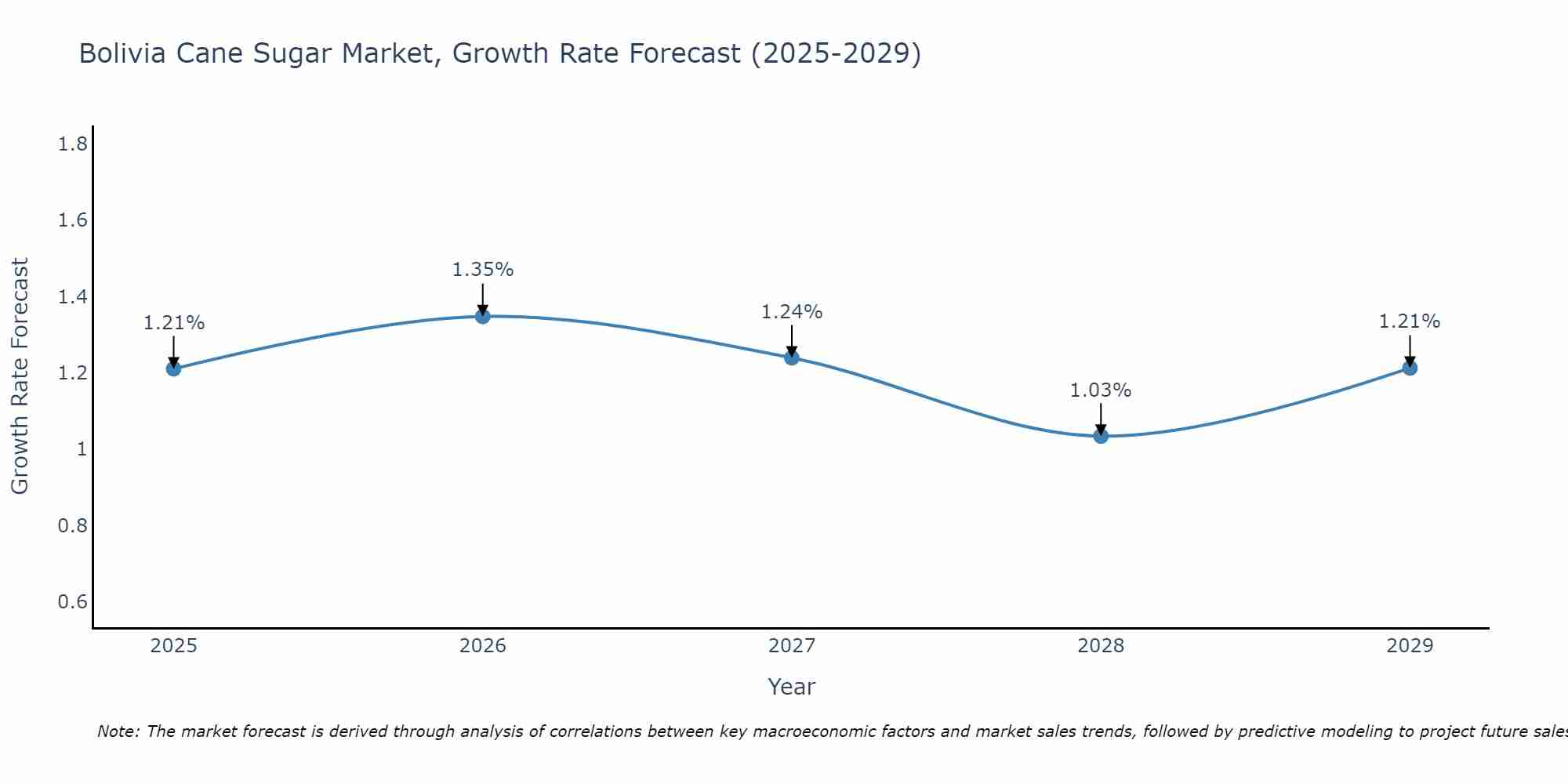 Bolivia Cane Sugar Market Growth Rate