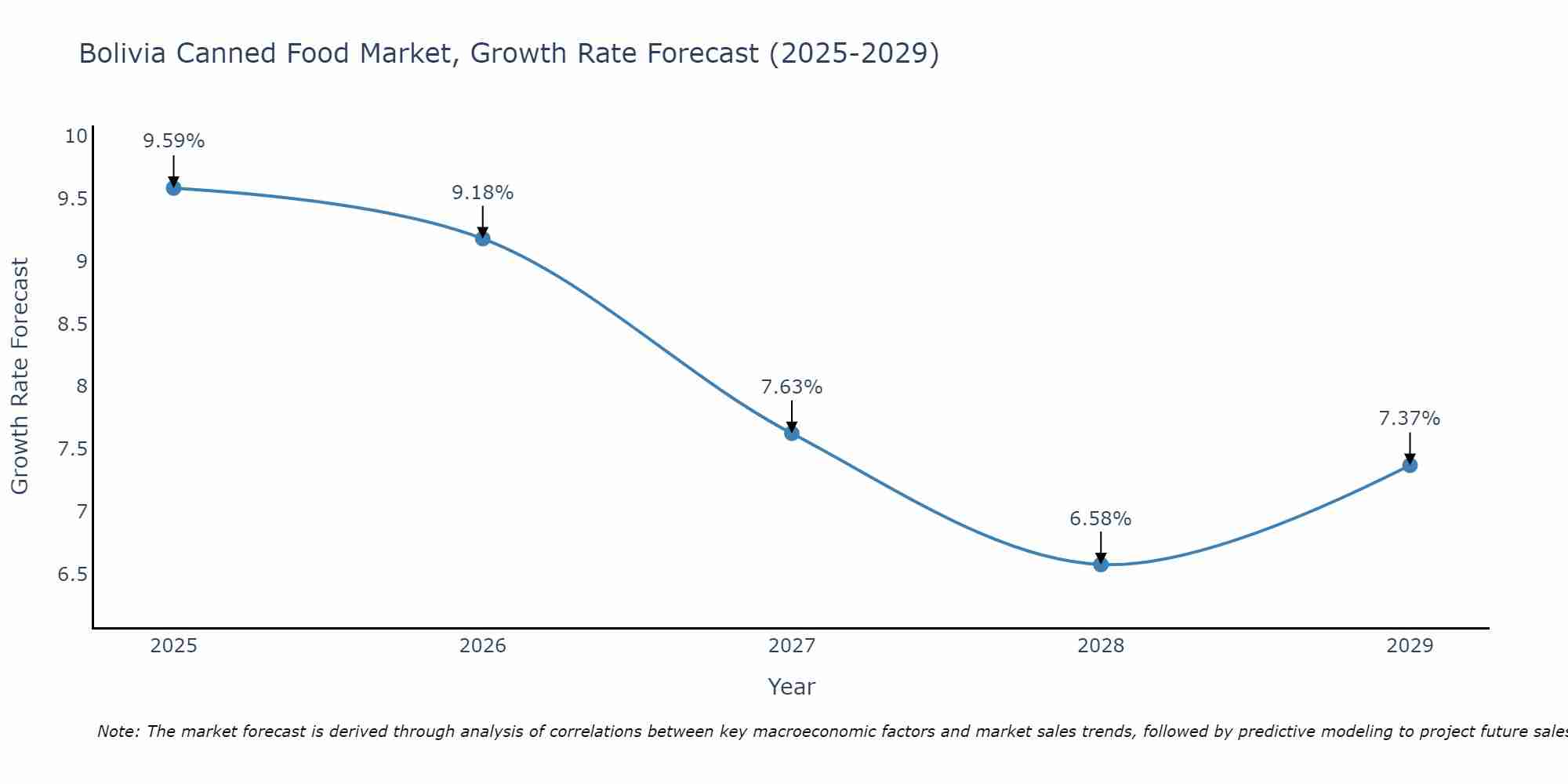 Bolivia Canned Food Market Size Growth Rate